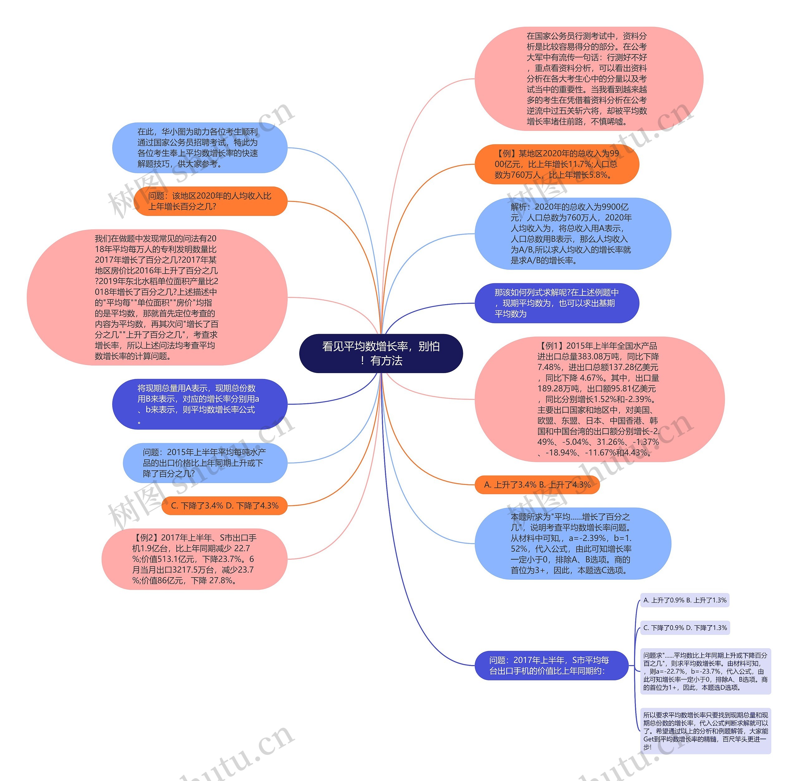 看见平均数增长率，别怕！有方法思维导图