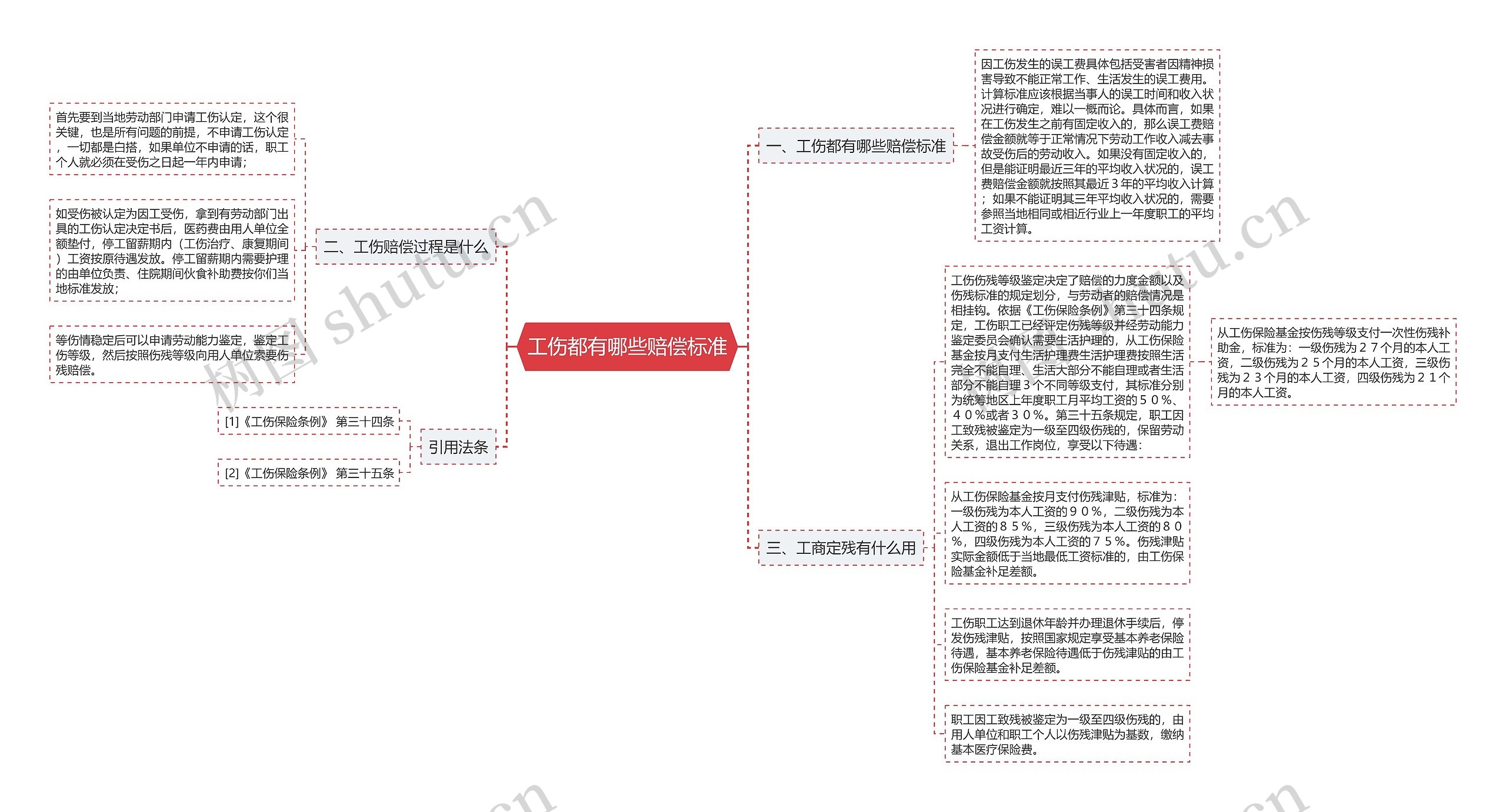 工伤都有哪些赔偿标准