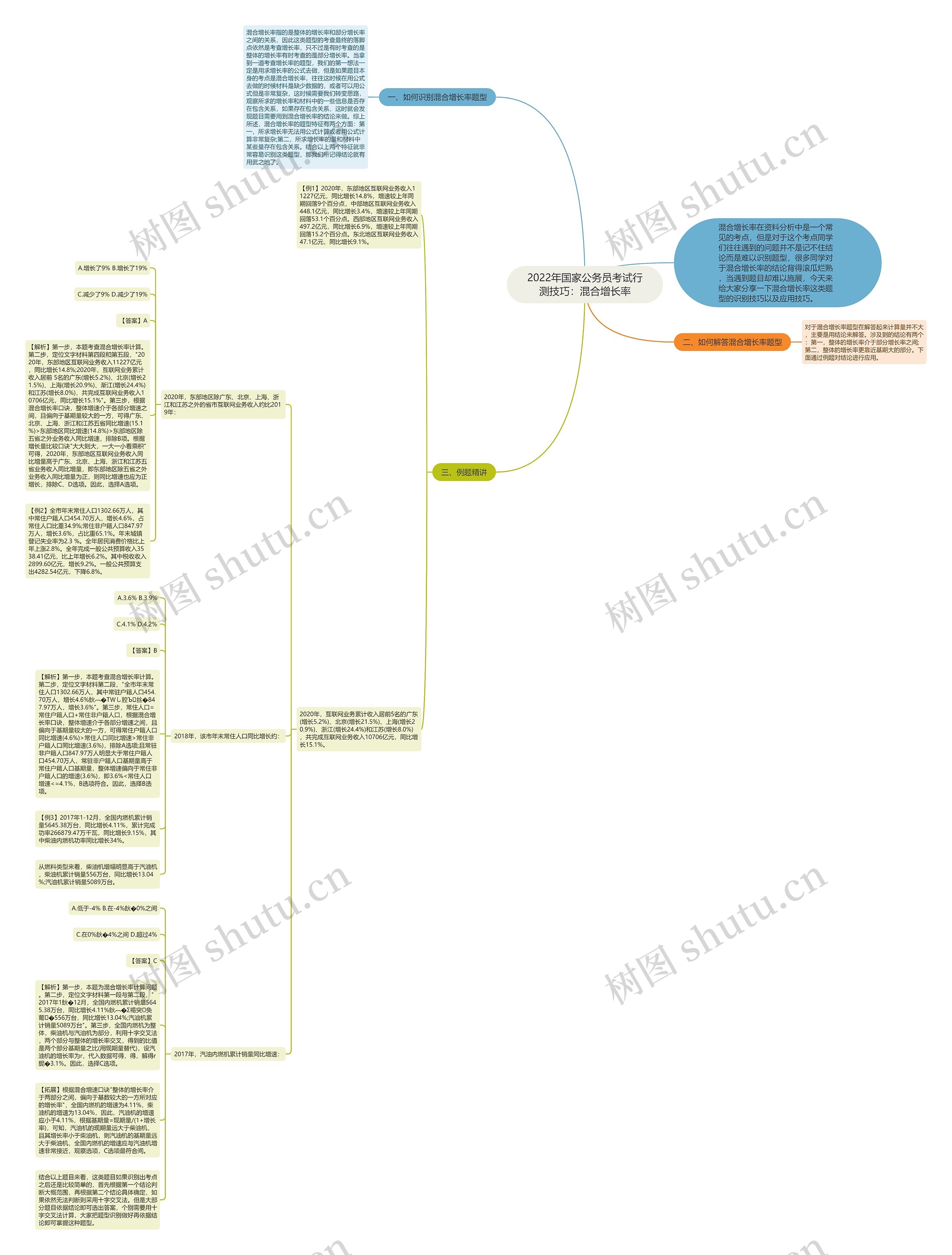 2022年国家公务员考试行测技巧：混合增长率思维导图