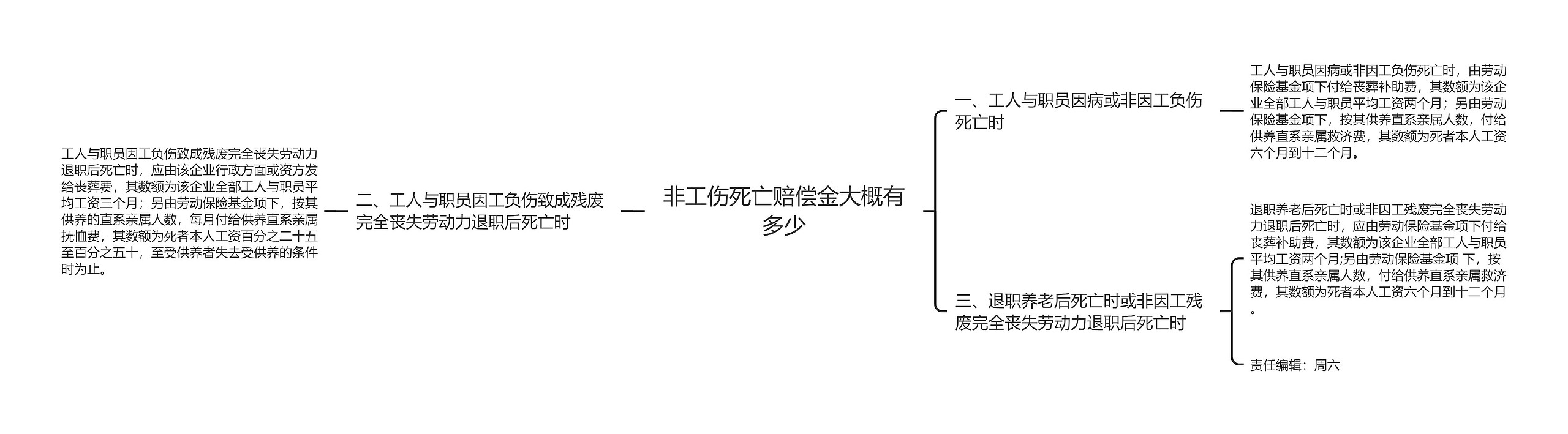 非工伤死亡赔偿金大概有多少