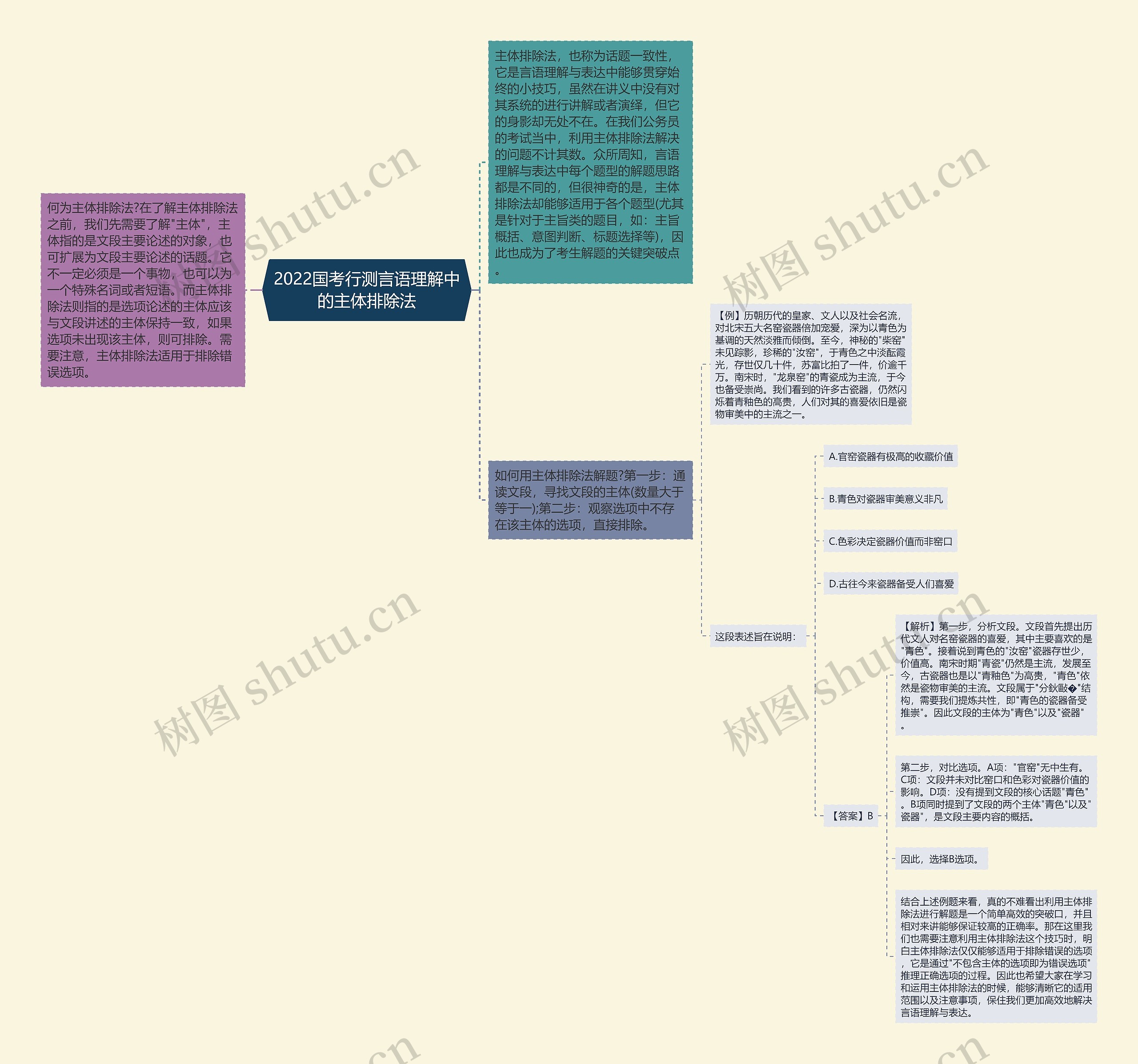 2022国考行测言语理解中的主体排除法 2022国考行测言语理解中的主体排除法