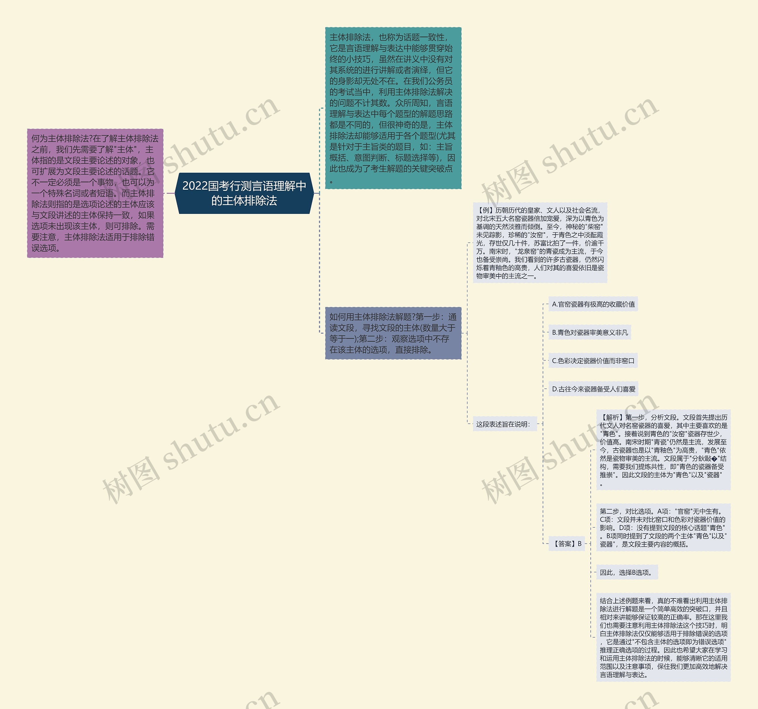 2022国考行测言语理解中的主体排除法思维导图