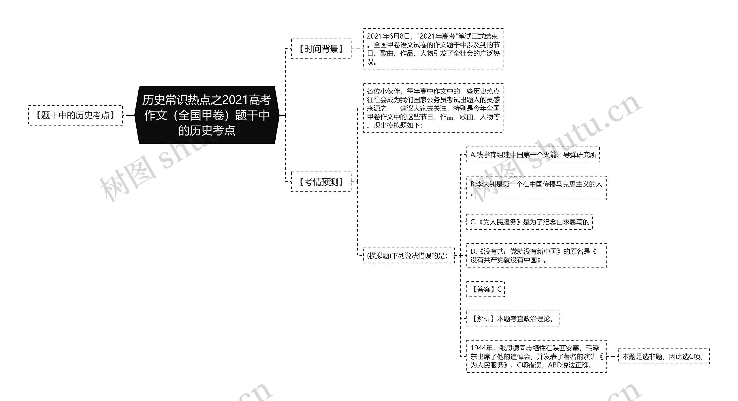 历史常识热点之2021高考作文（全国甲卷）题干中的历史考点