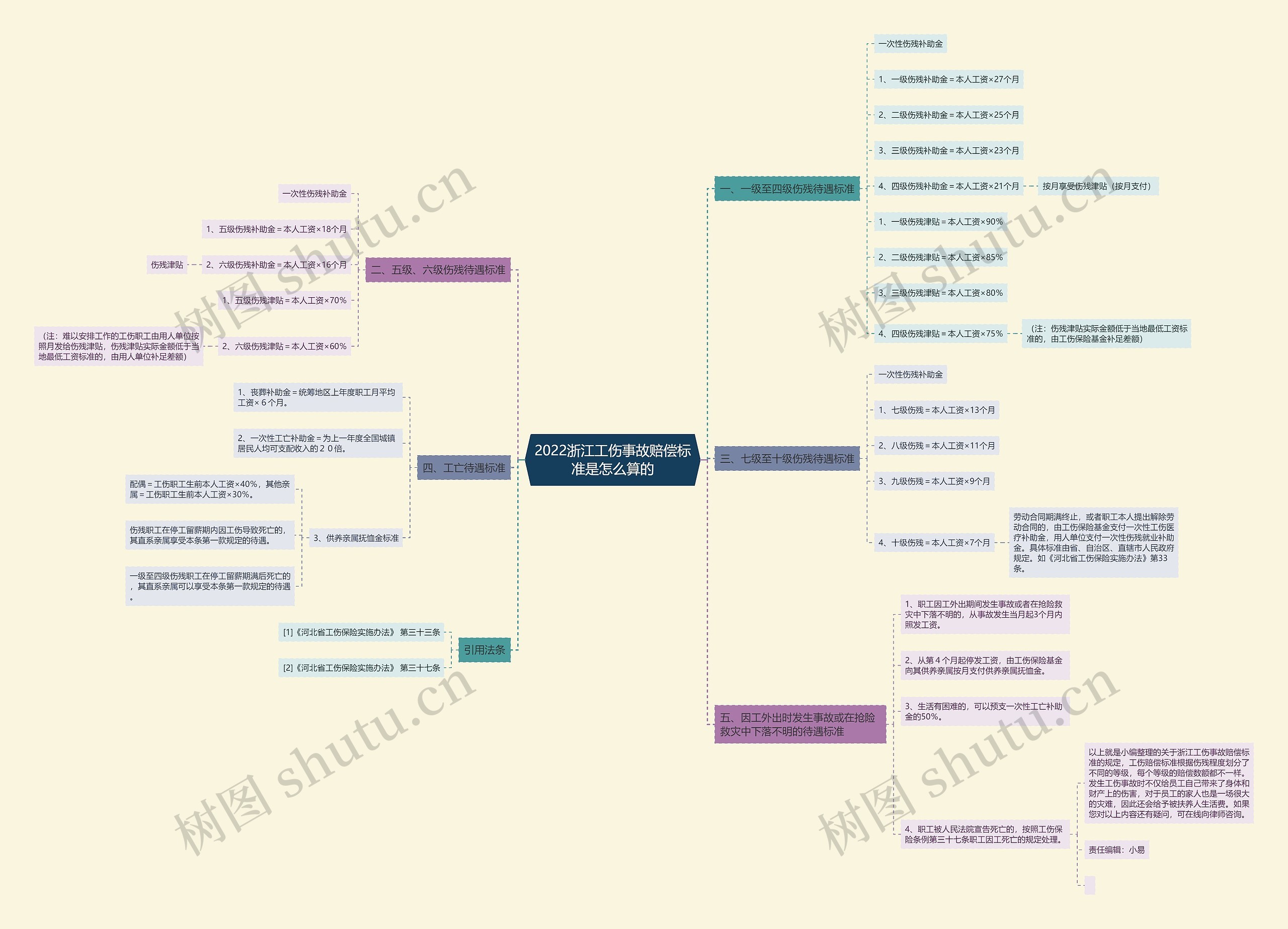 2022浙江工伤事故赔偿标准是怎么算的思维导图