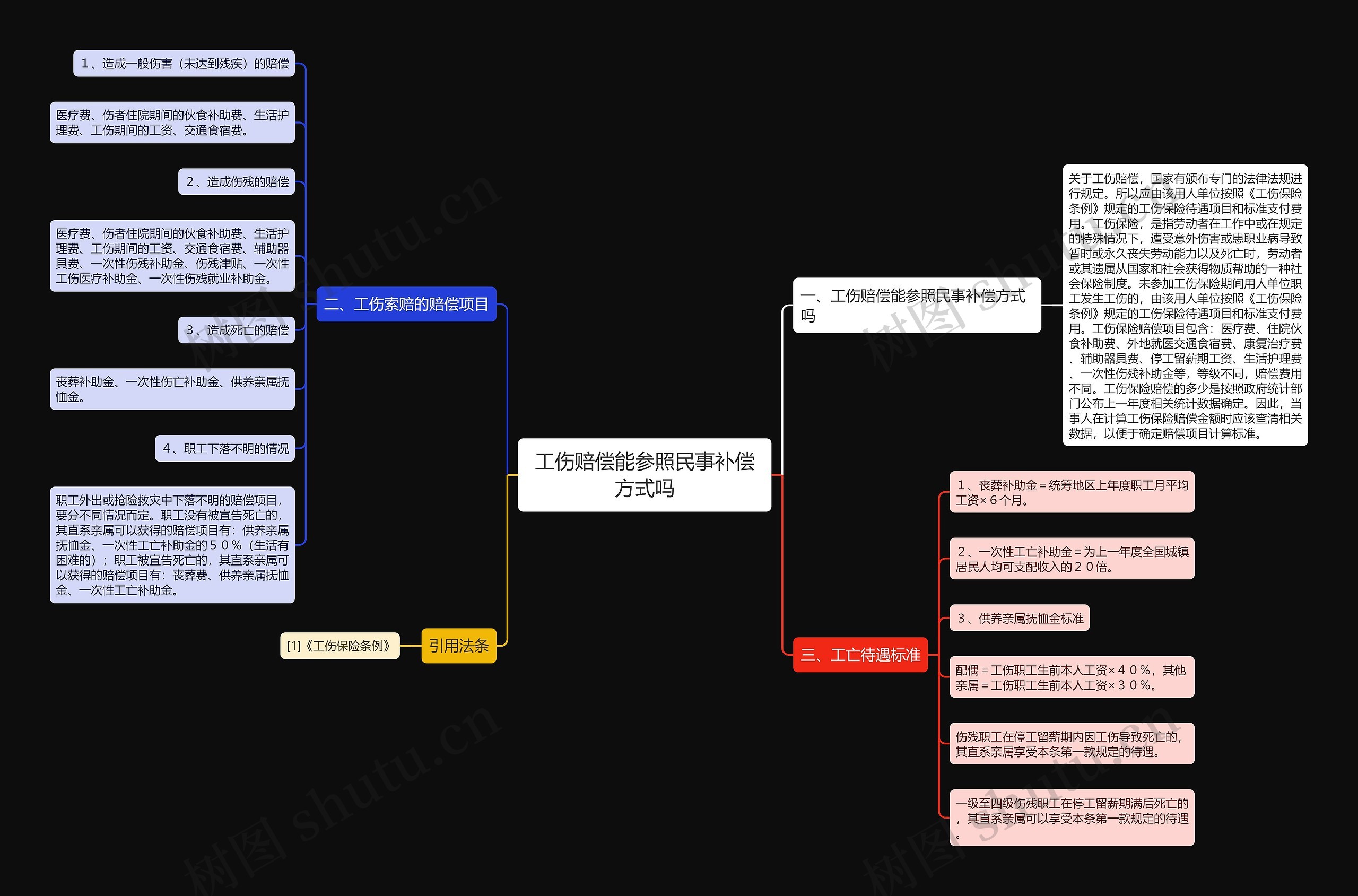 工伤赔偿能参照民事补偿方式吗思维导图