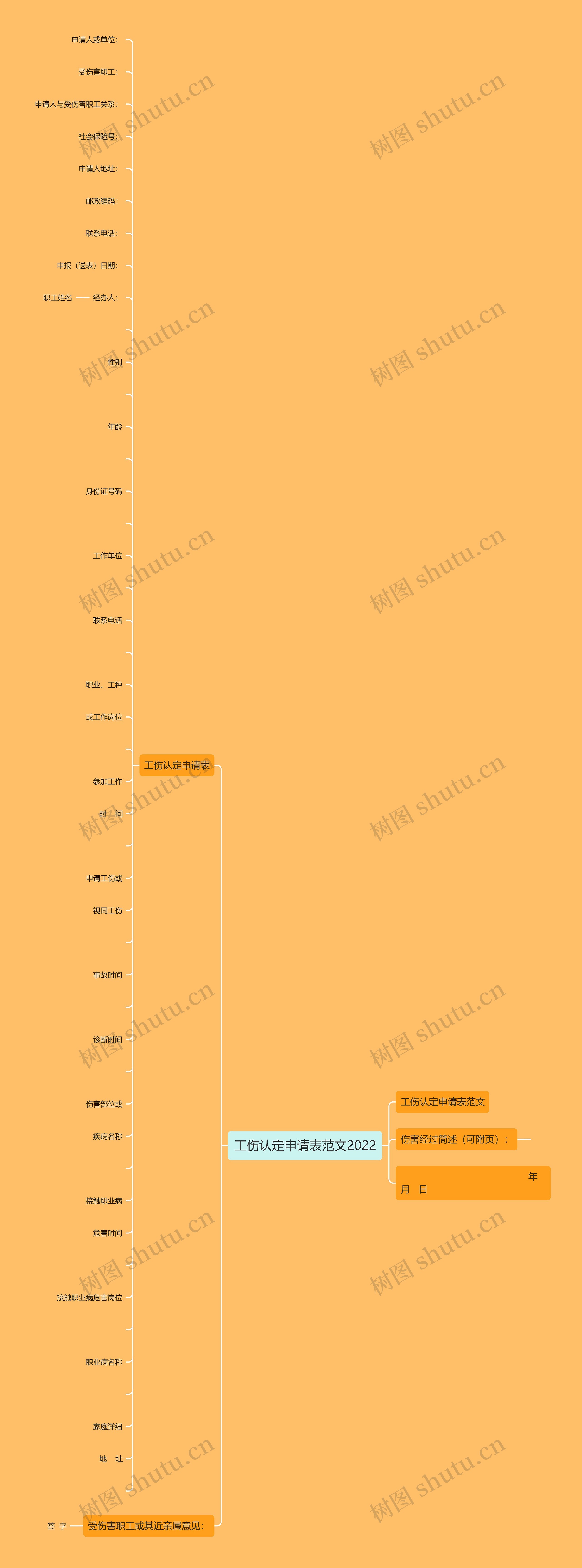 工伤认定申请表范文2022思维导图