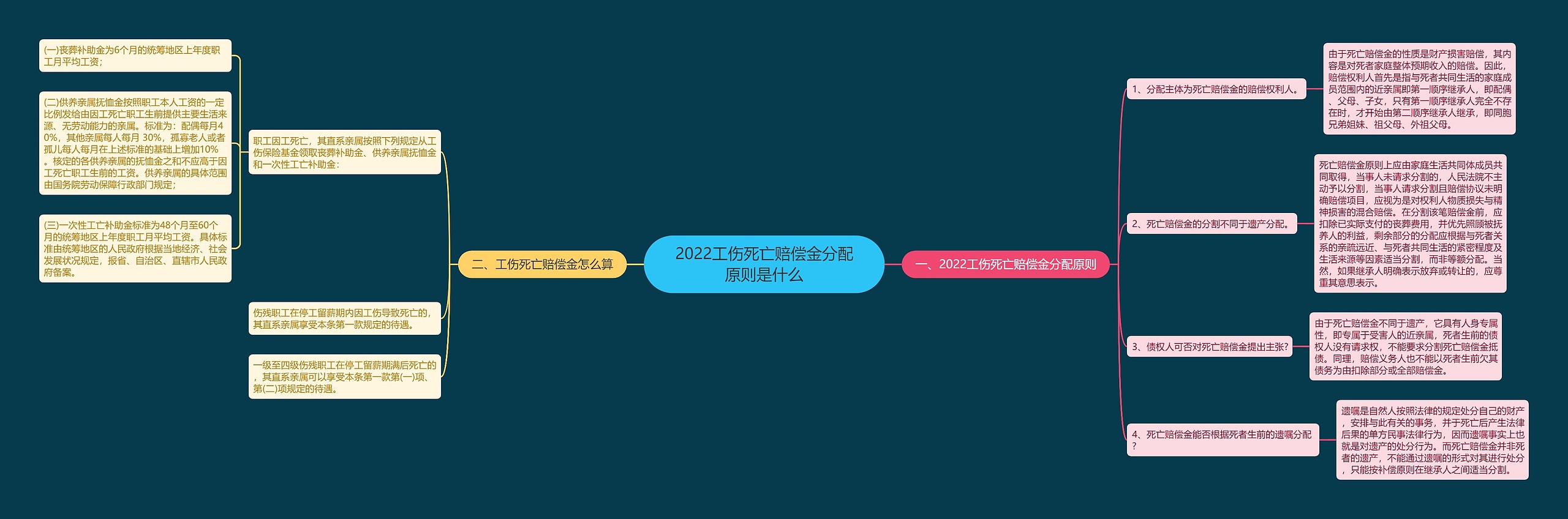 2022工伤死亡赔偿金分配原则是什么思维导图