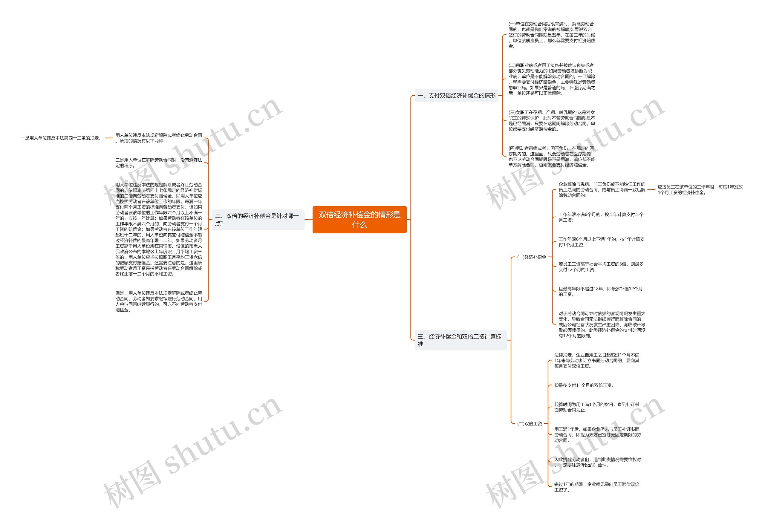 双倍经济补偿金的情形是什么思维导图
