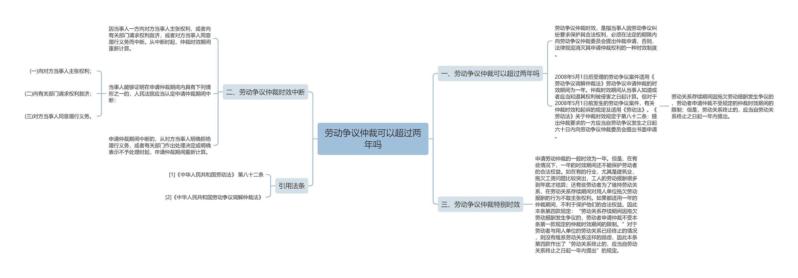 劳动争议仲裁可以超过两年吗思维导图