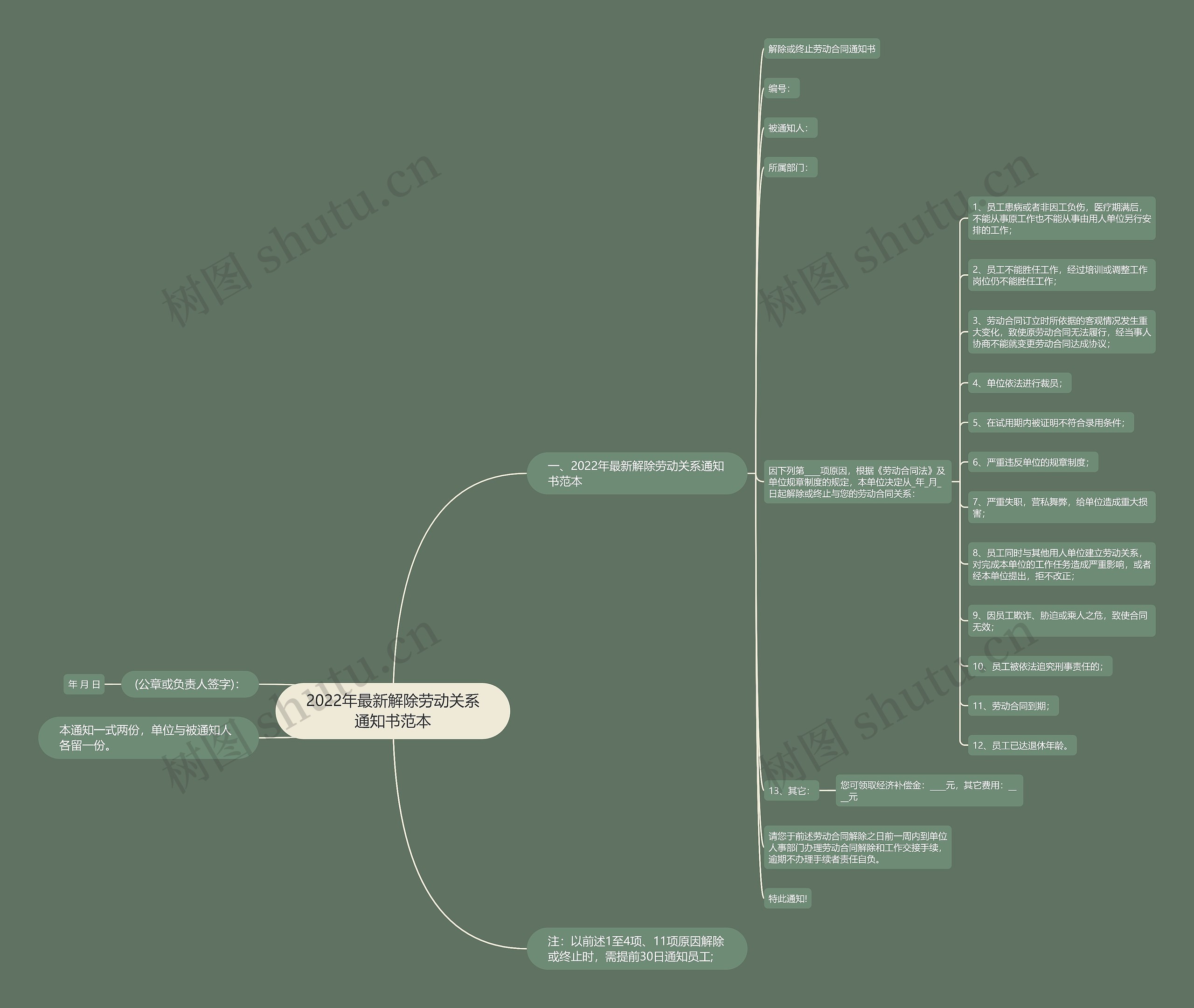 2022年最新解除劳动关系通知书范本思维导图