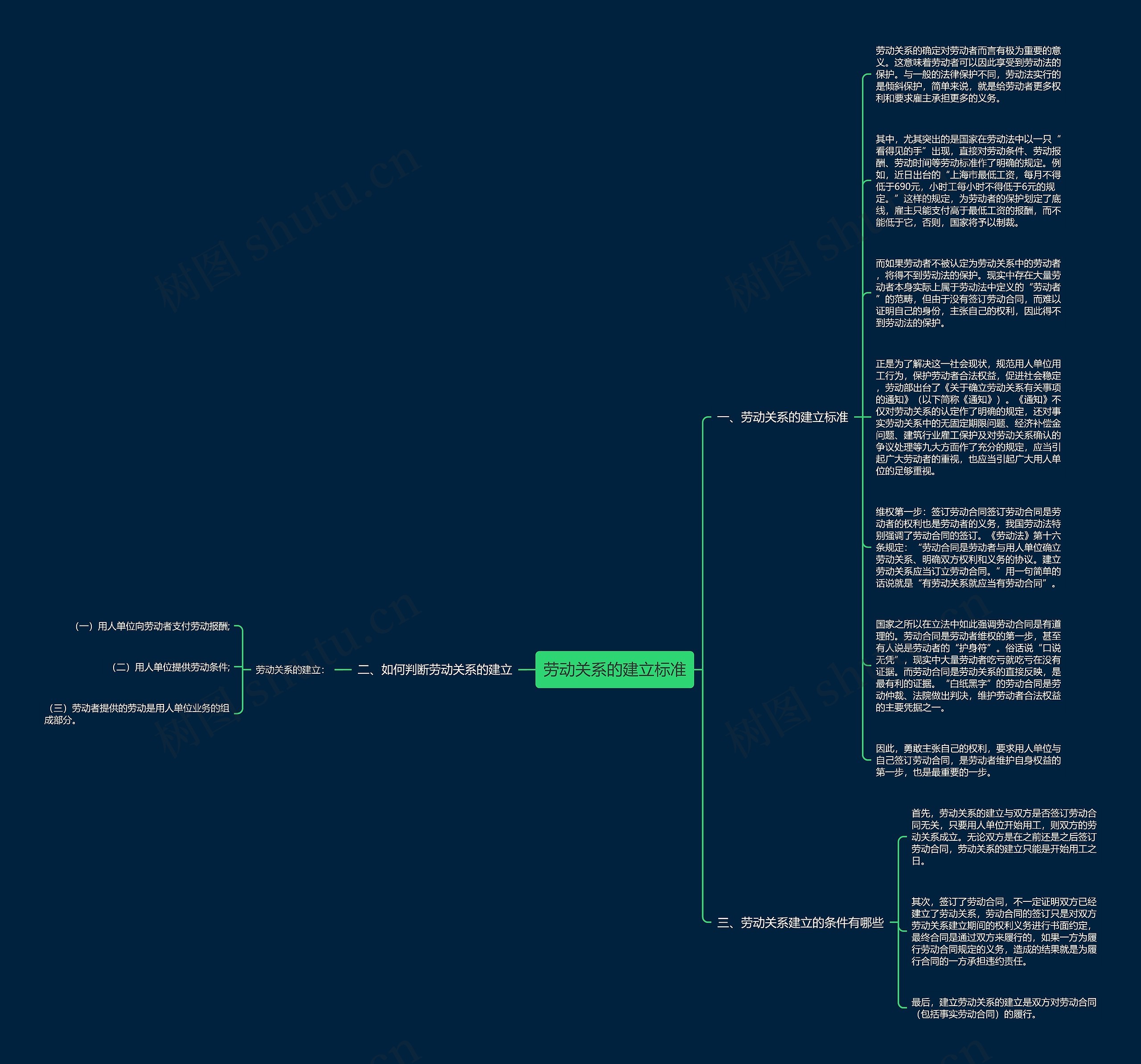 劳动关系的建立标准思维导图