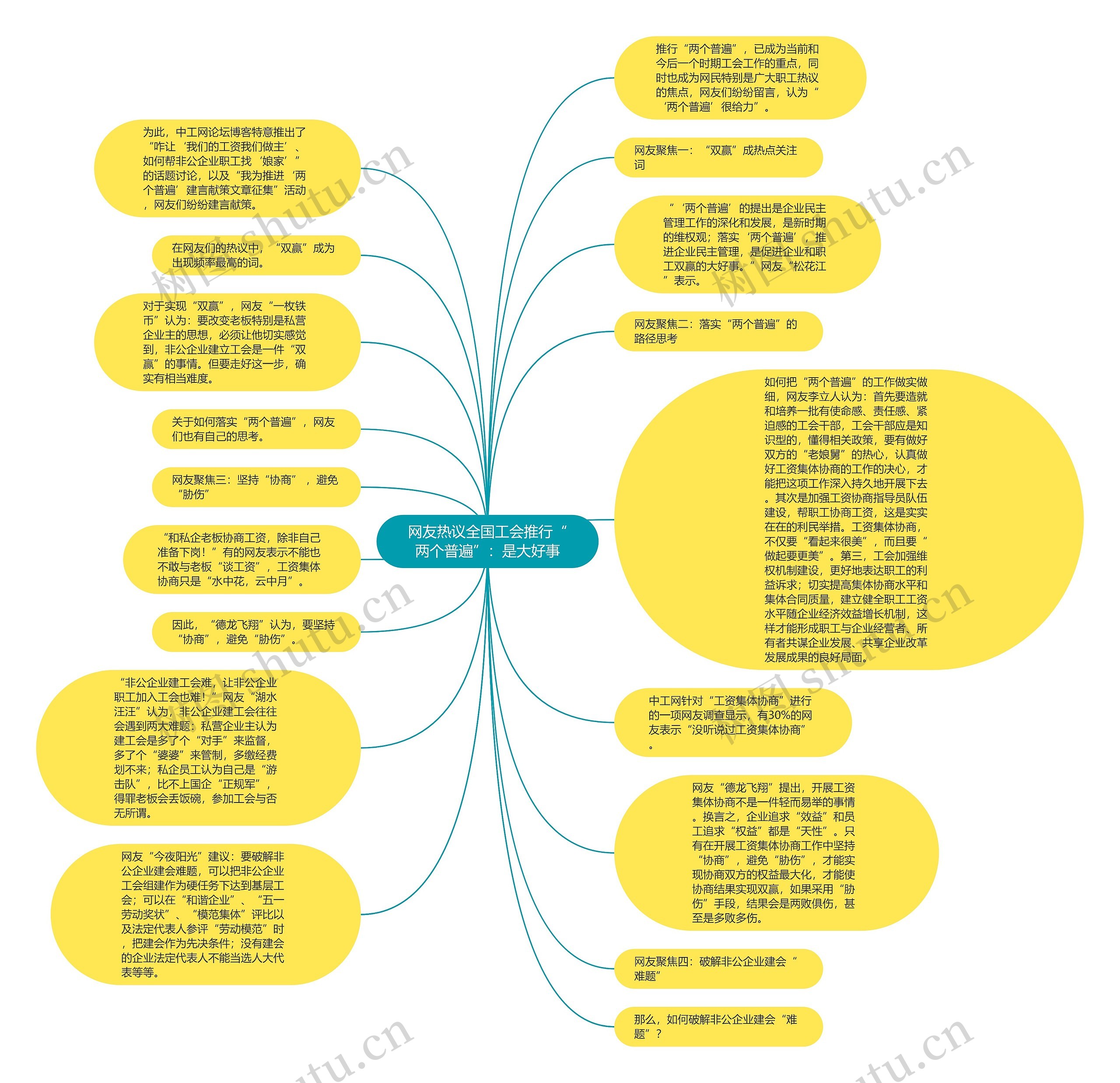 网友热议全国工会推行“两个普遍”：是大好事思维导图