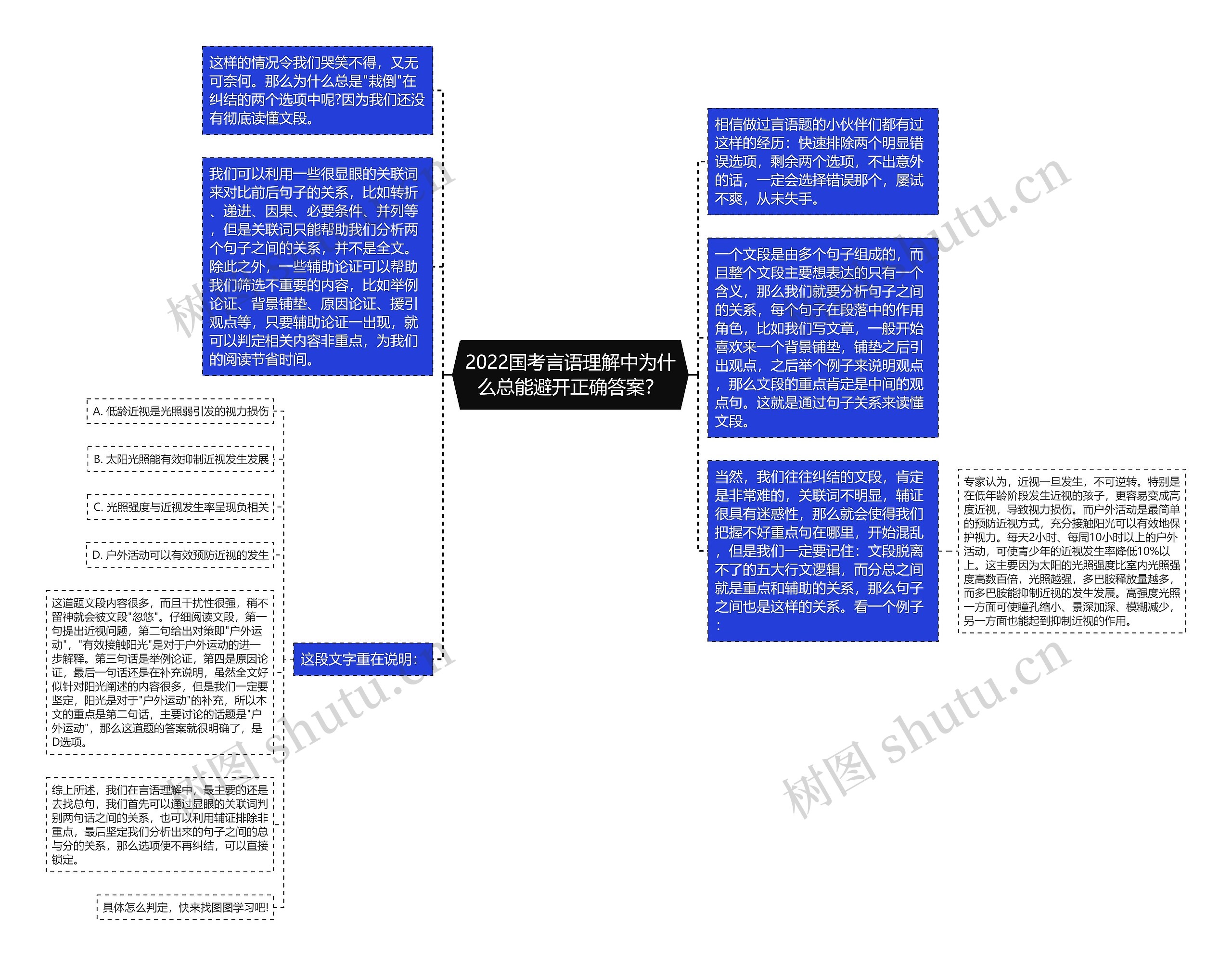 2022国考言语理解中为什么总能避开正确答案？思维导图