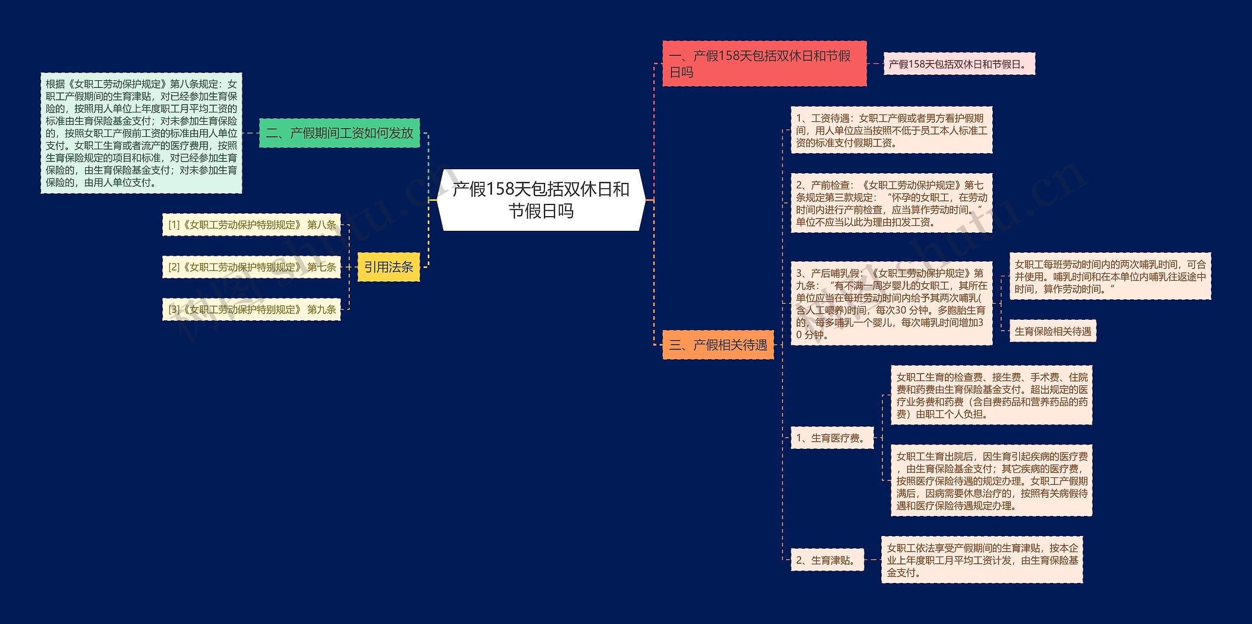产假158天包括双休日和节假日吗思维导图