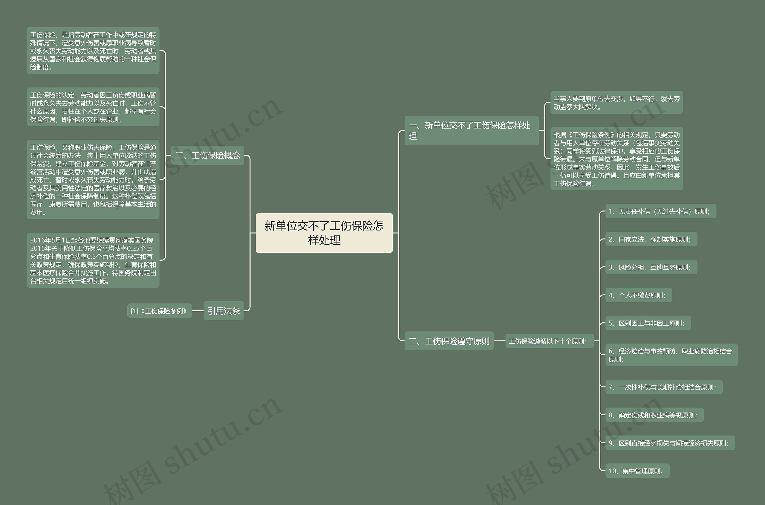 新单位交不了工伤保险怎样处理思维导图