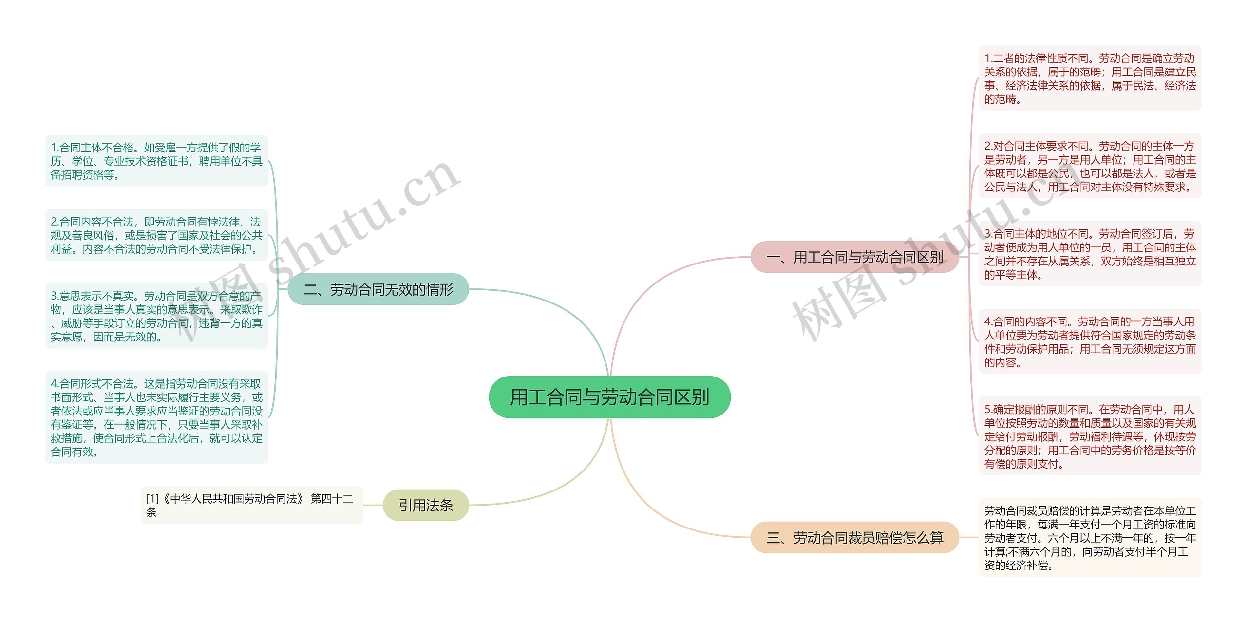 用工合同与劳动合同区别思维导图