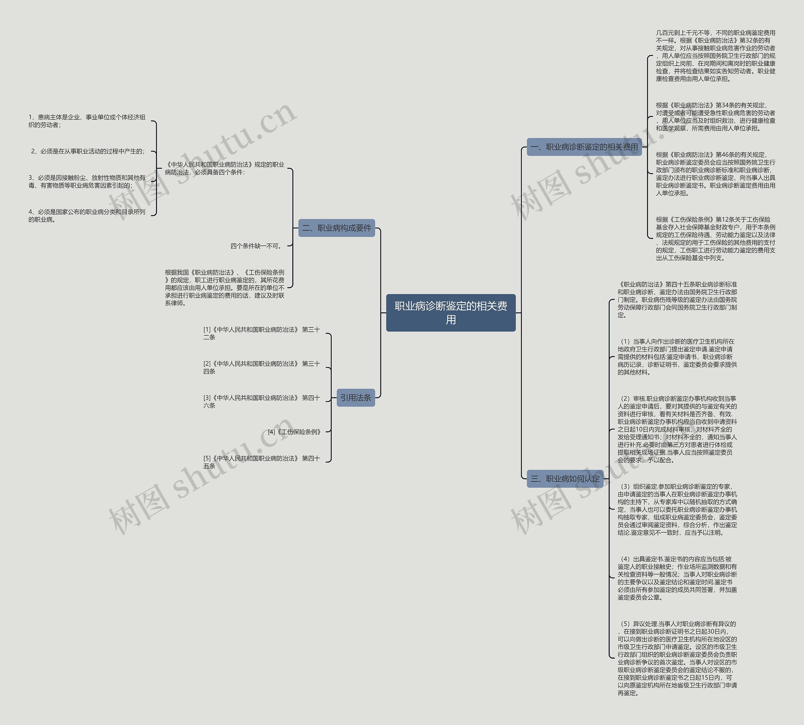 职业病诊断鉴定的相关费用思维导图