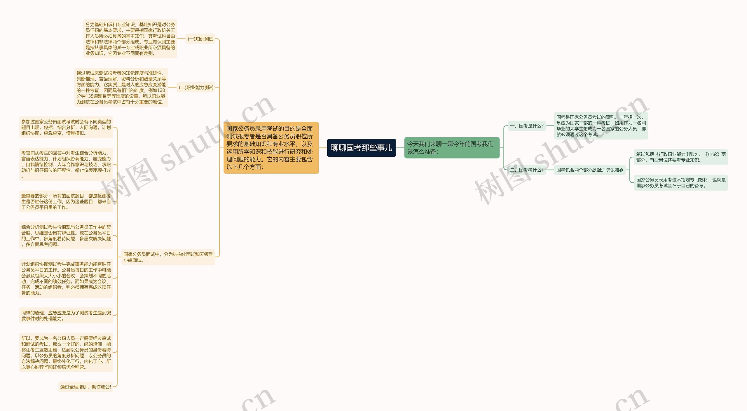 聊聊国考那些事儿思维导图高清图 聊聊国考那些事儿思维导图