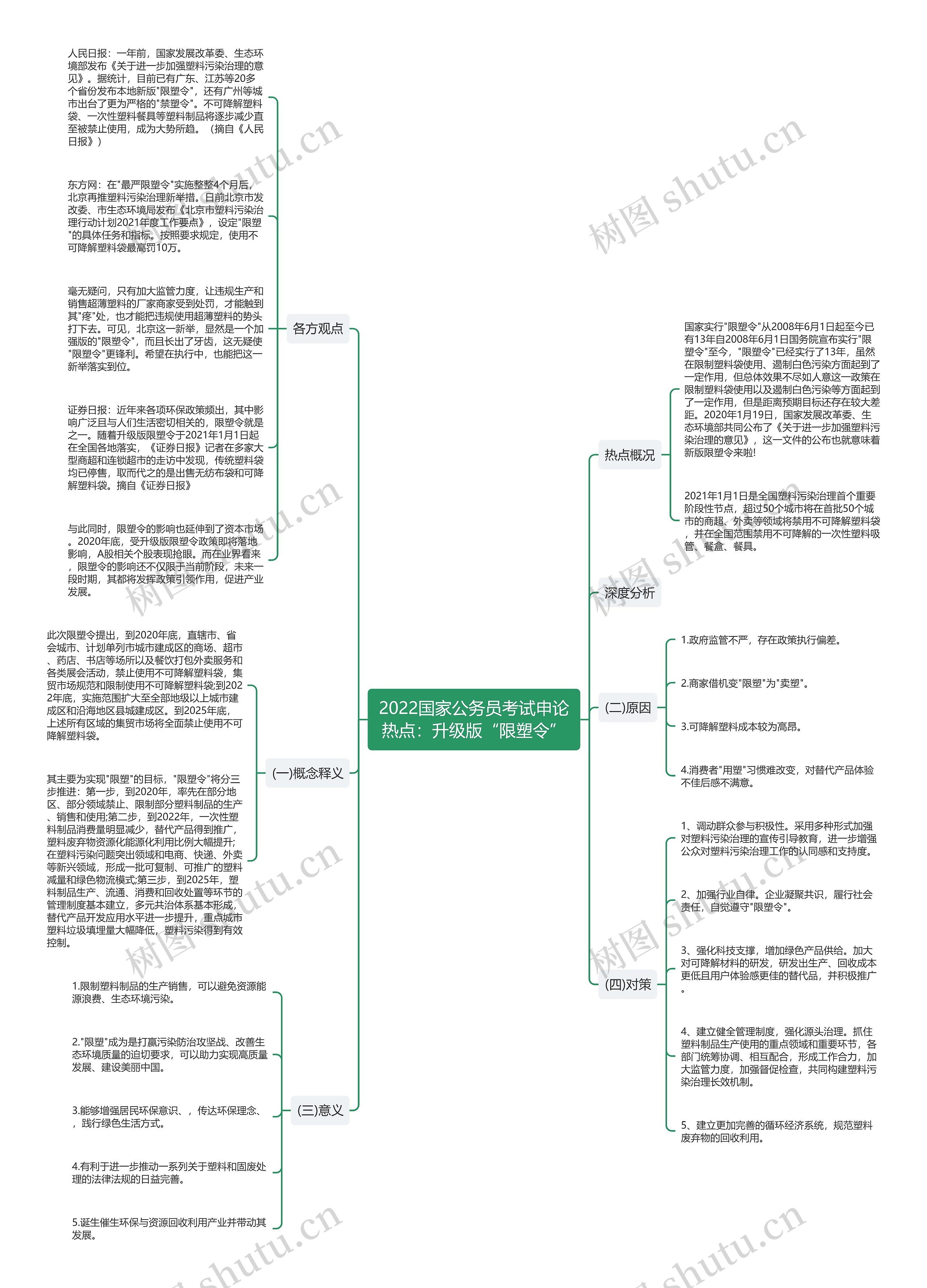 2022国家公务员考试申论热点：升级版“限塑令”思维导图