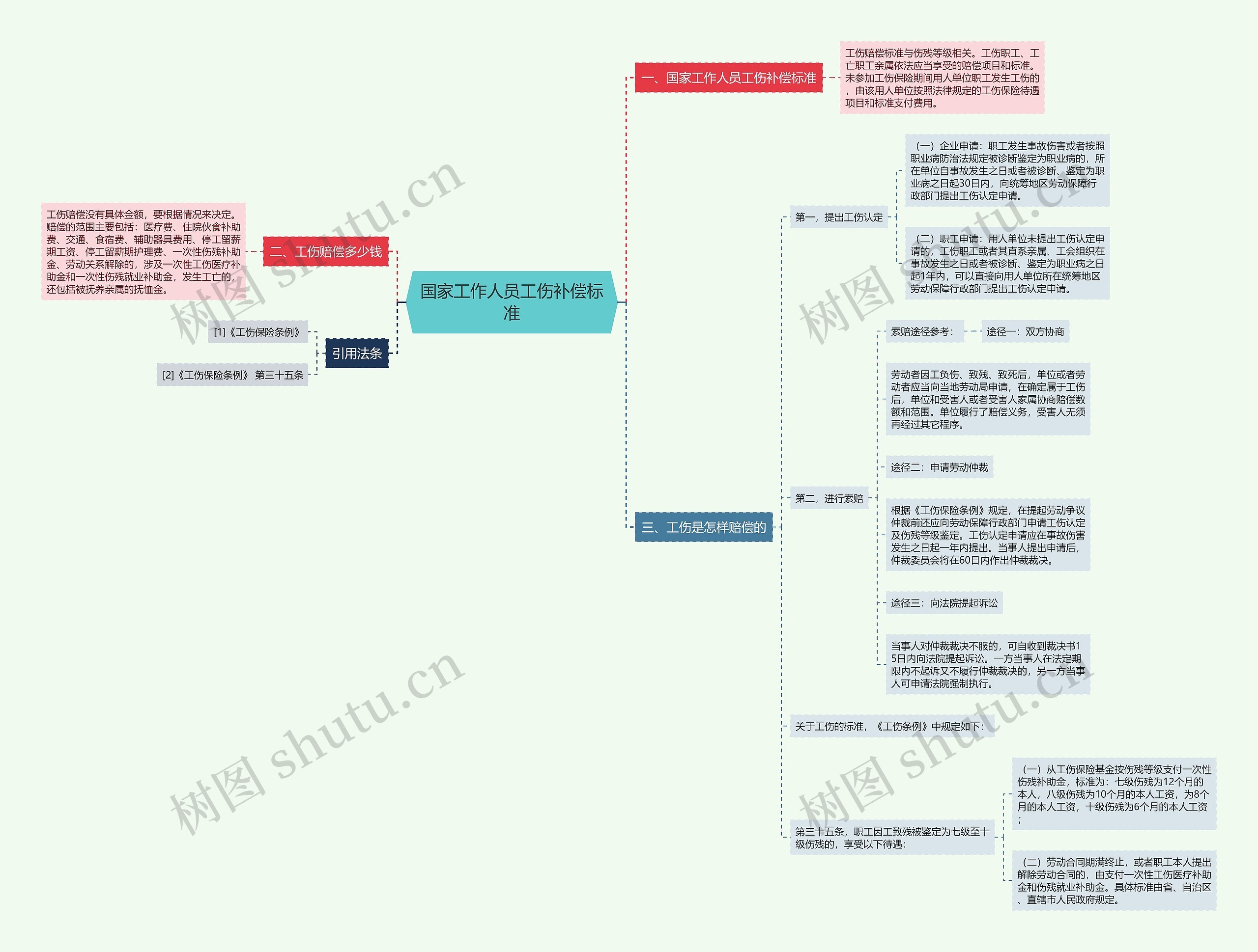 国家工作人员工伤补偿标准思维导图