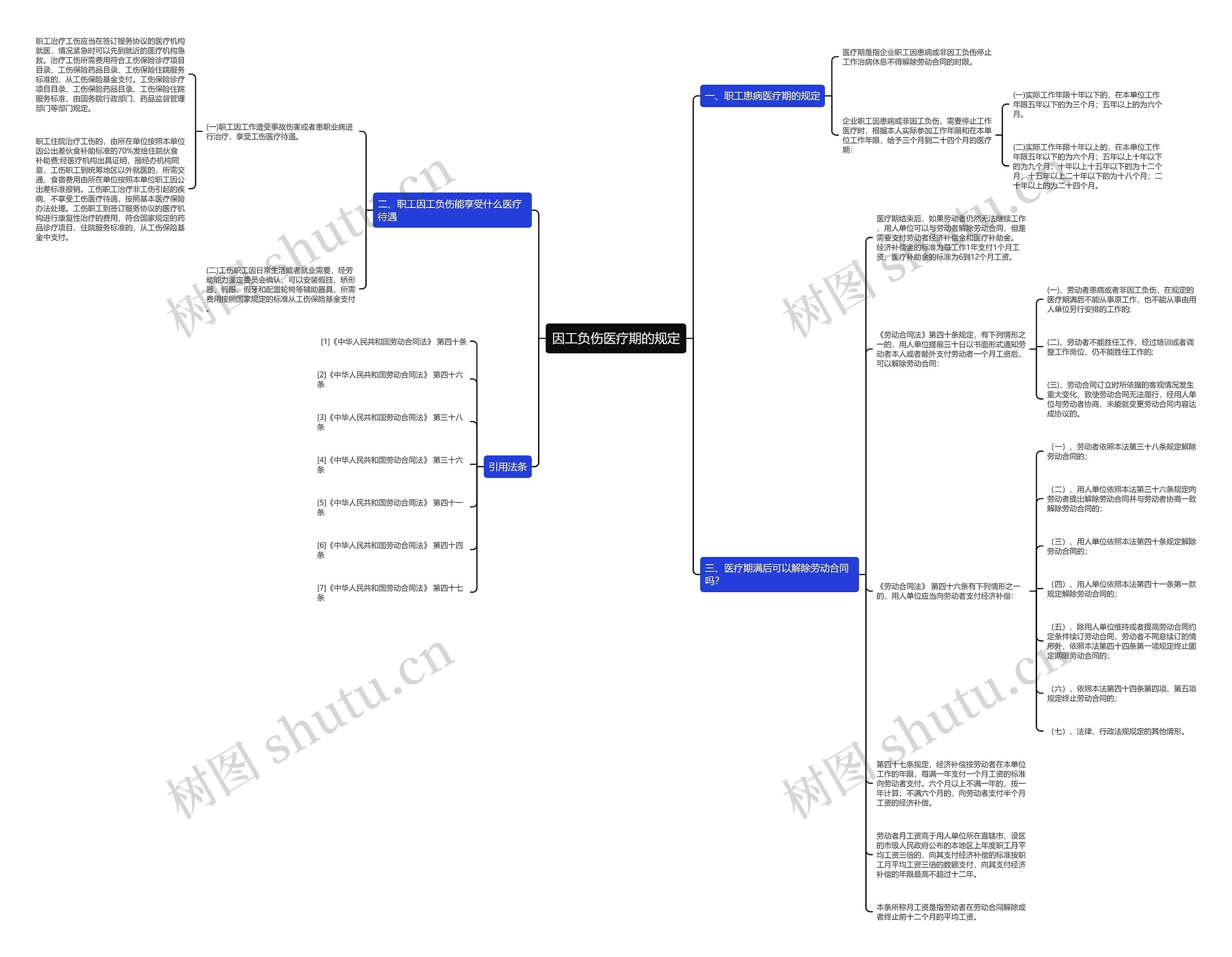 因工负伤医疗期的规定思维导图