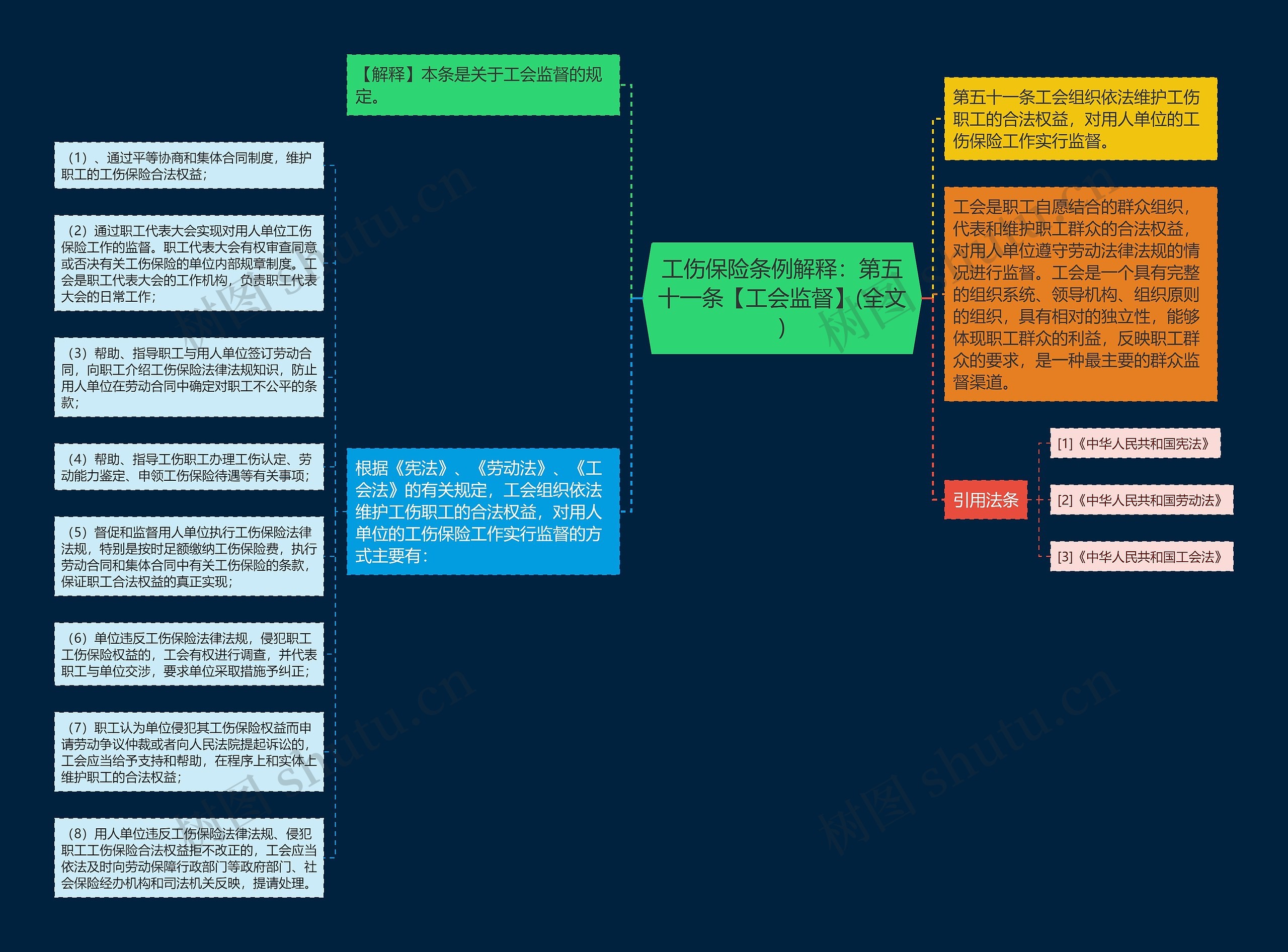 工伤保险条例解释：第五十一条【工会监督】(全文)思维导图