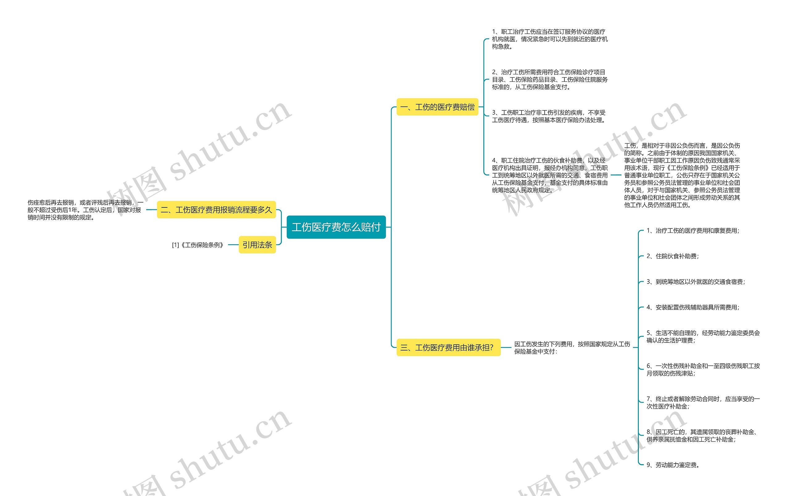 工伤医疗费怎么赔付思维导图