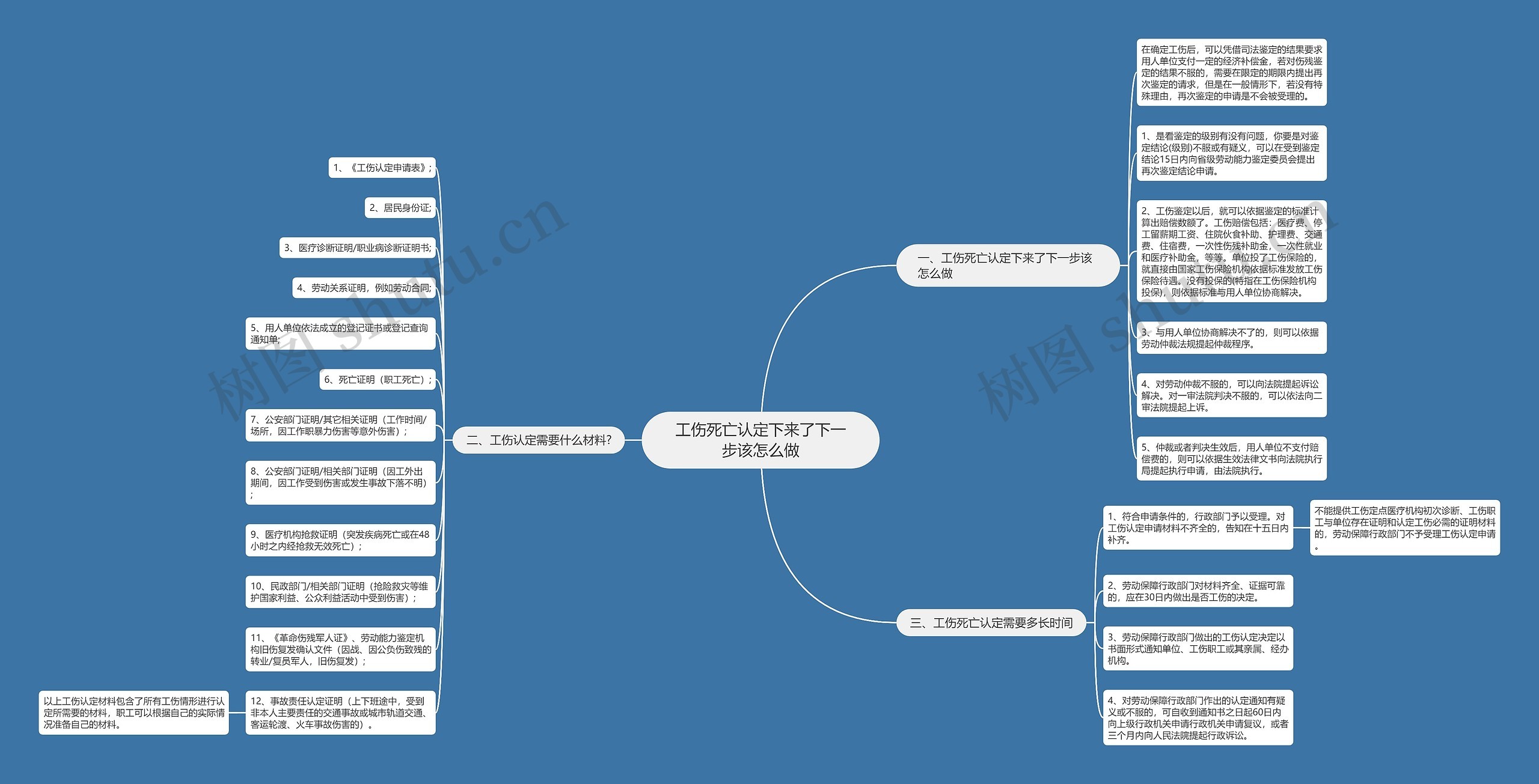 工伤死亡认定下来了下一步该怎么做思维导图