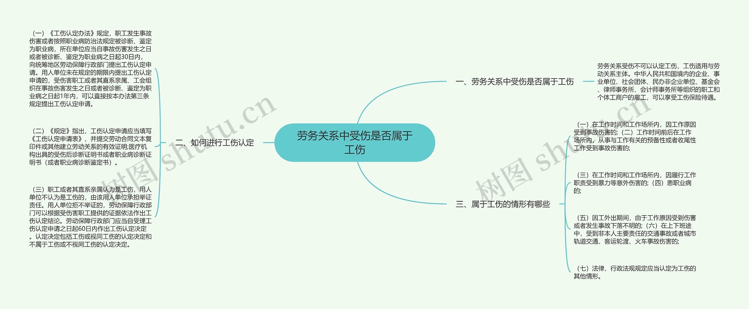 劳务关系中受伤是否属于工伤思维导图