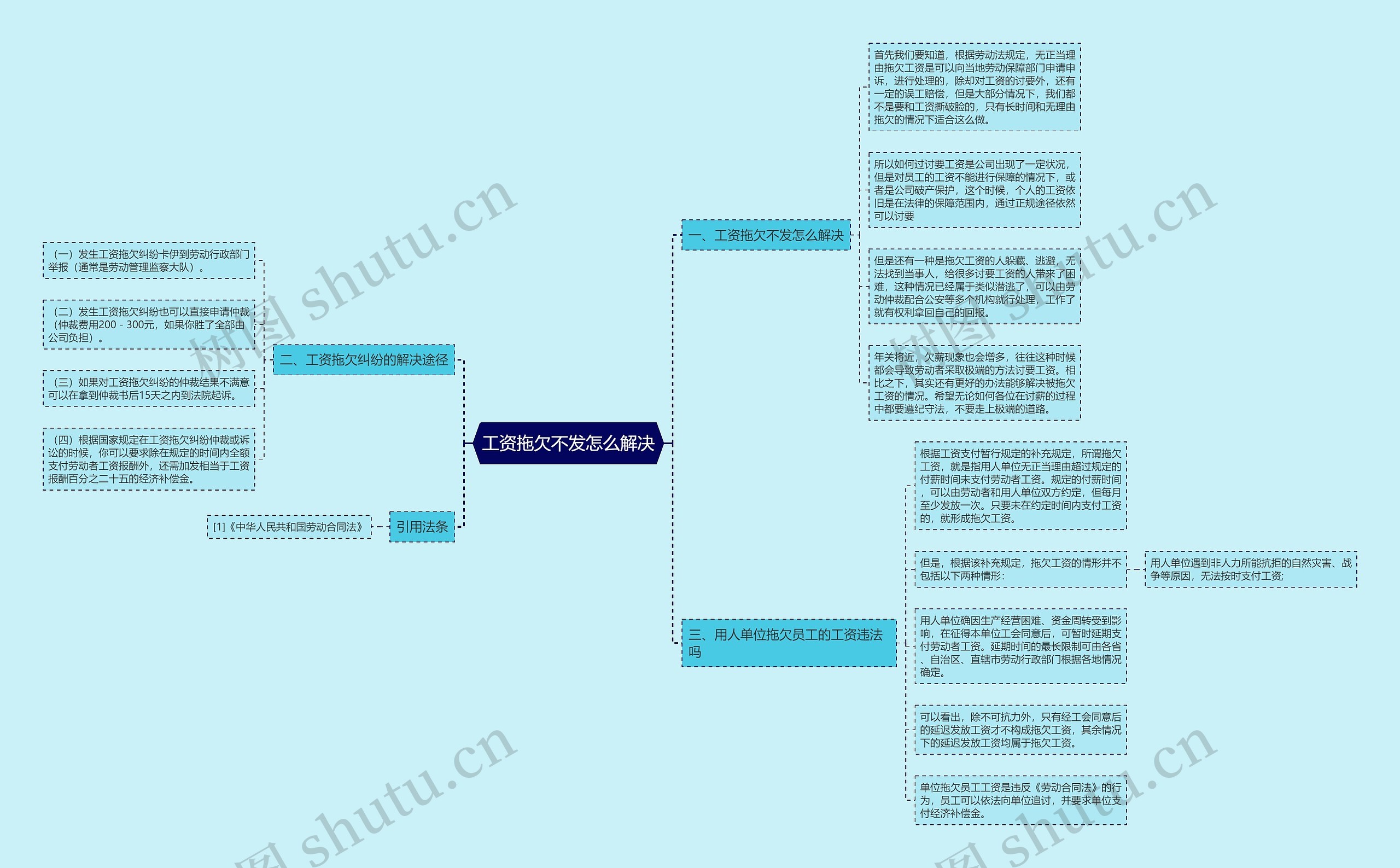 工资拖欠不发怎么解决思维导图