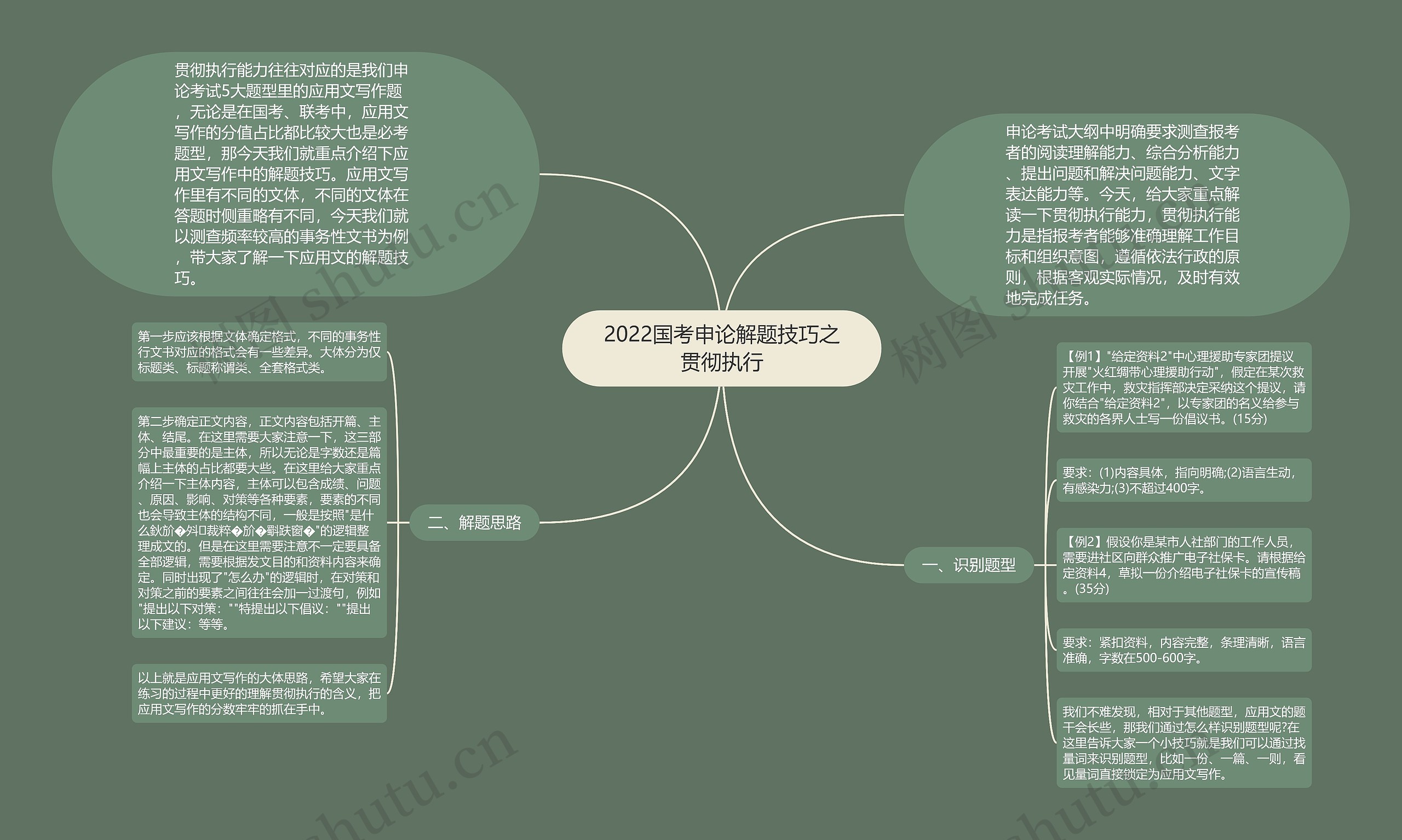 2022国考申论解题技巧之贯彻执行思维导图