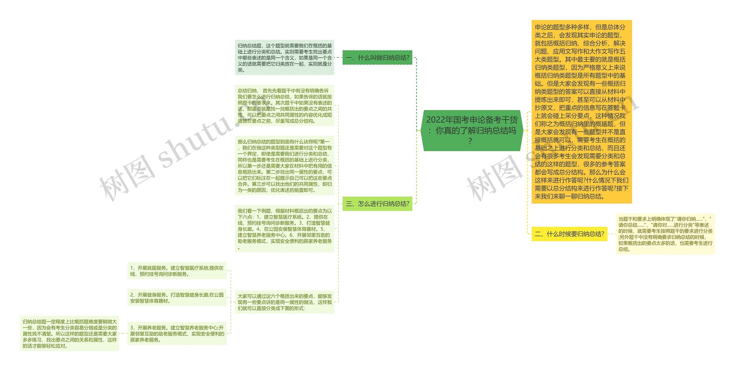 2022年国考申论备考干货：你真的了解归纳总结吗？思维导图