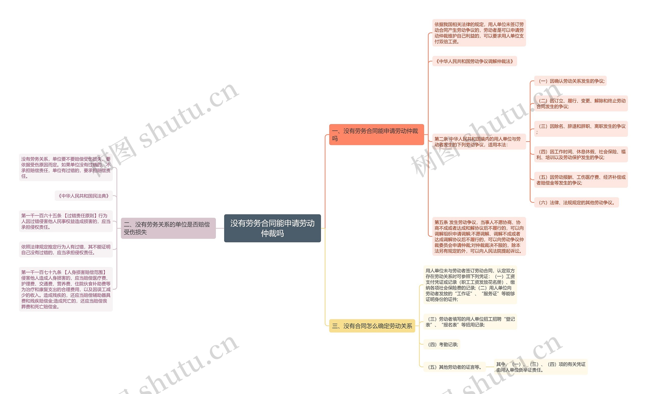 没有劳务合同能申请劳动仲裁吗思维导图