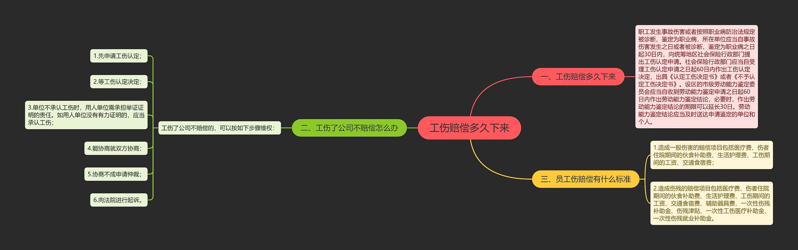 工伤赔偿多久下来思维导图