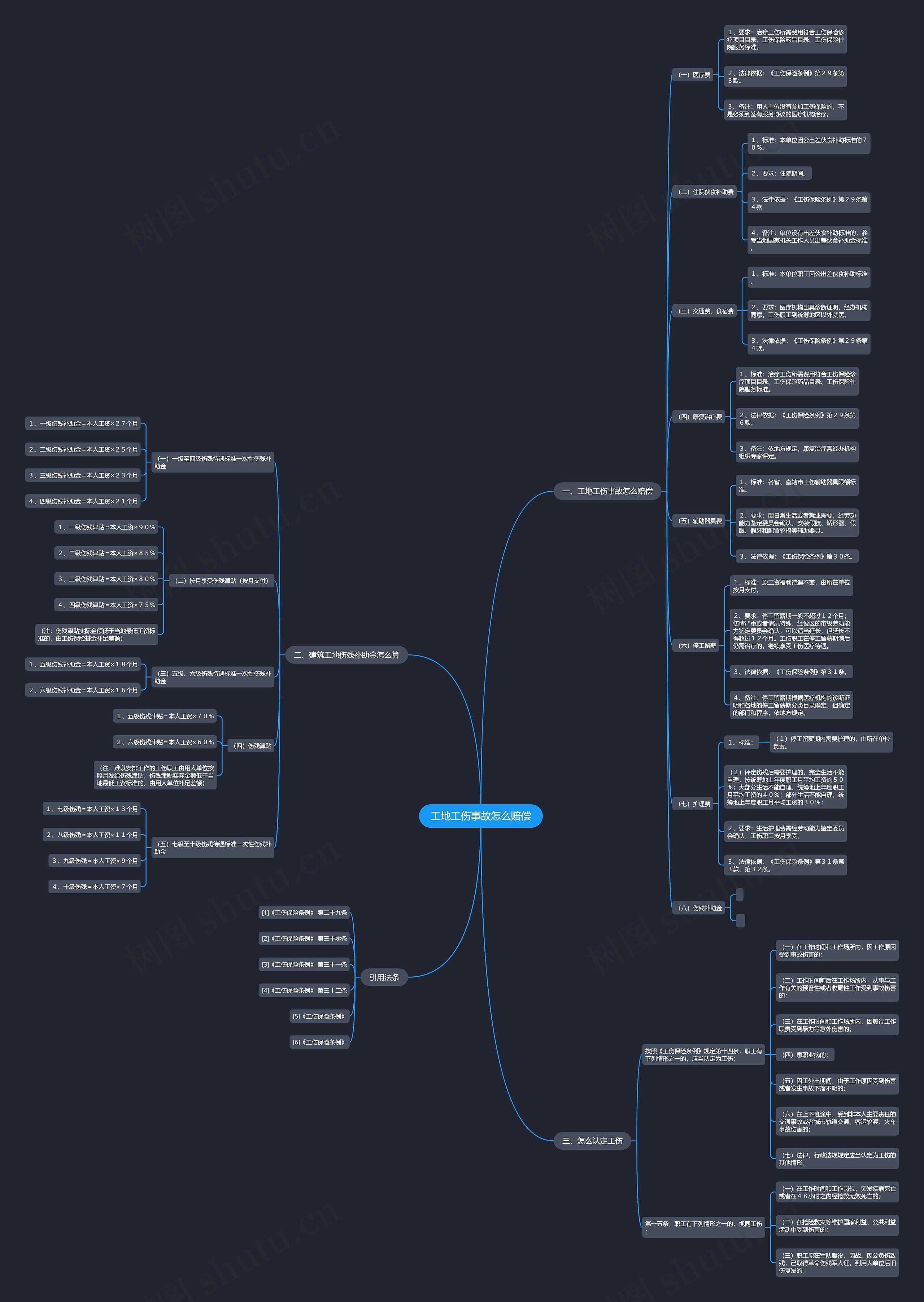 工地工伤事故怎么赔偿思维导图