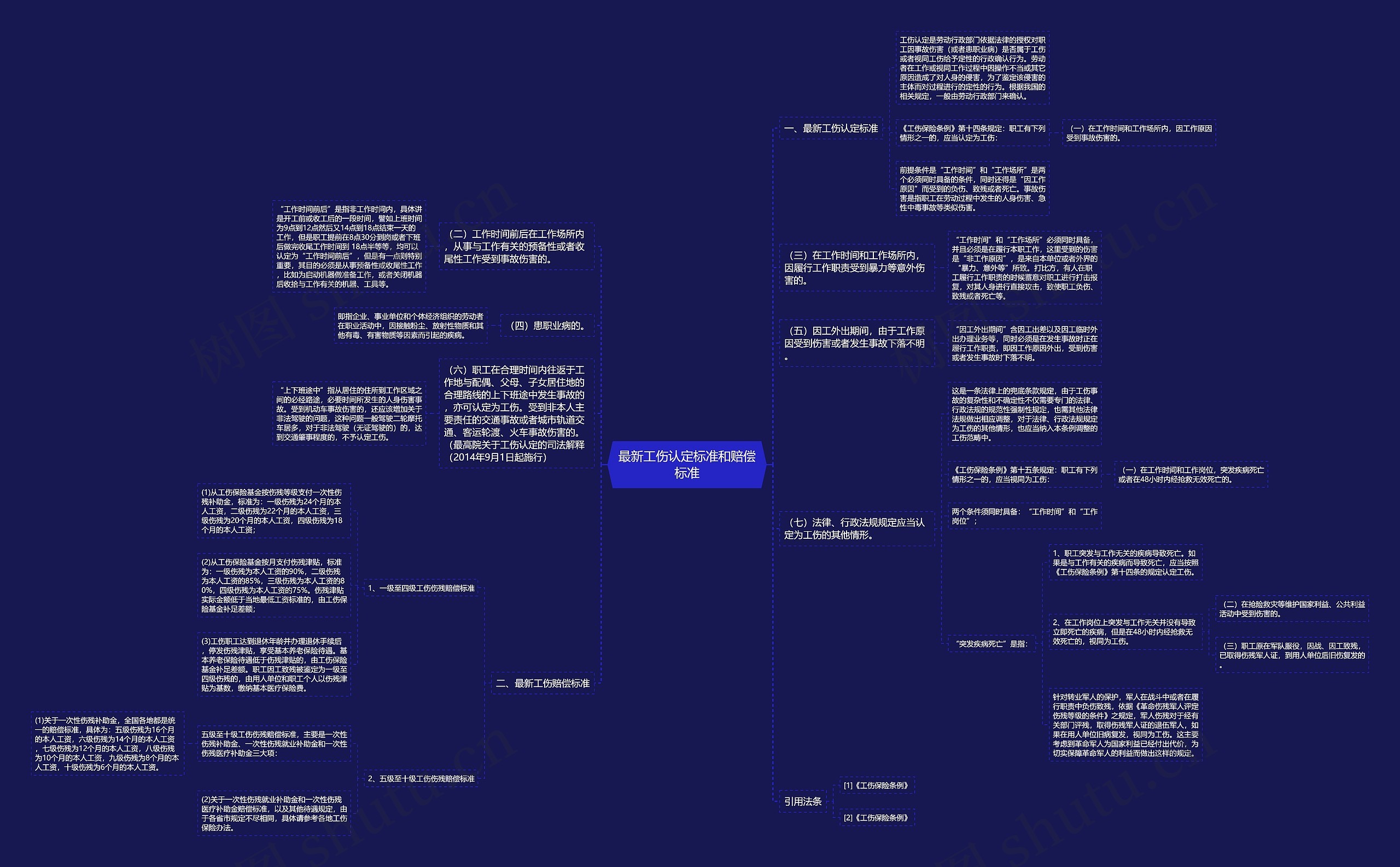 最新工伤认定标准和赔偿标准思维导图