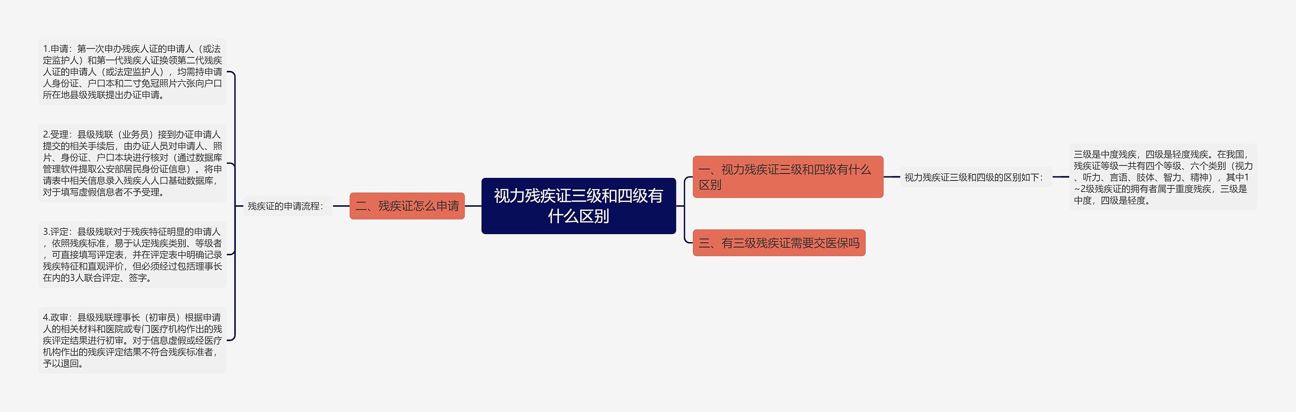 视力残疾证三级和四级有什么区别思维导图