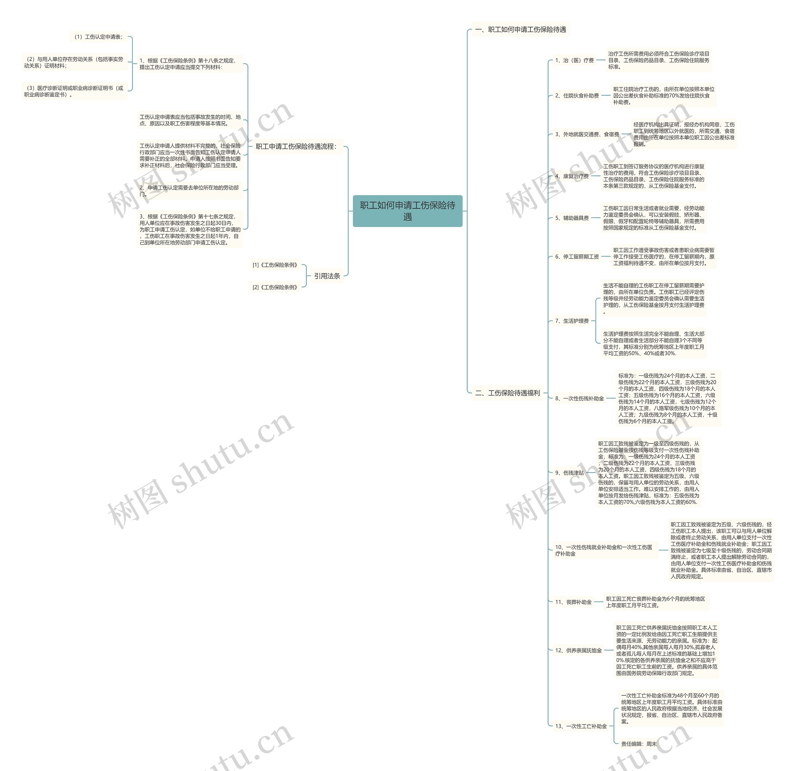 职工如何申请工伤保险待遇思维导图