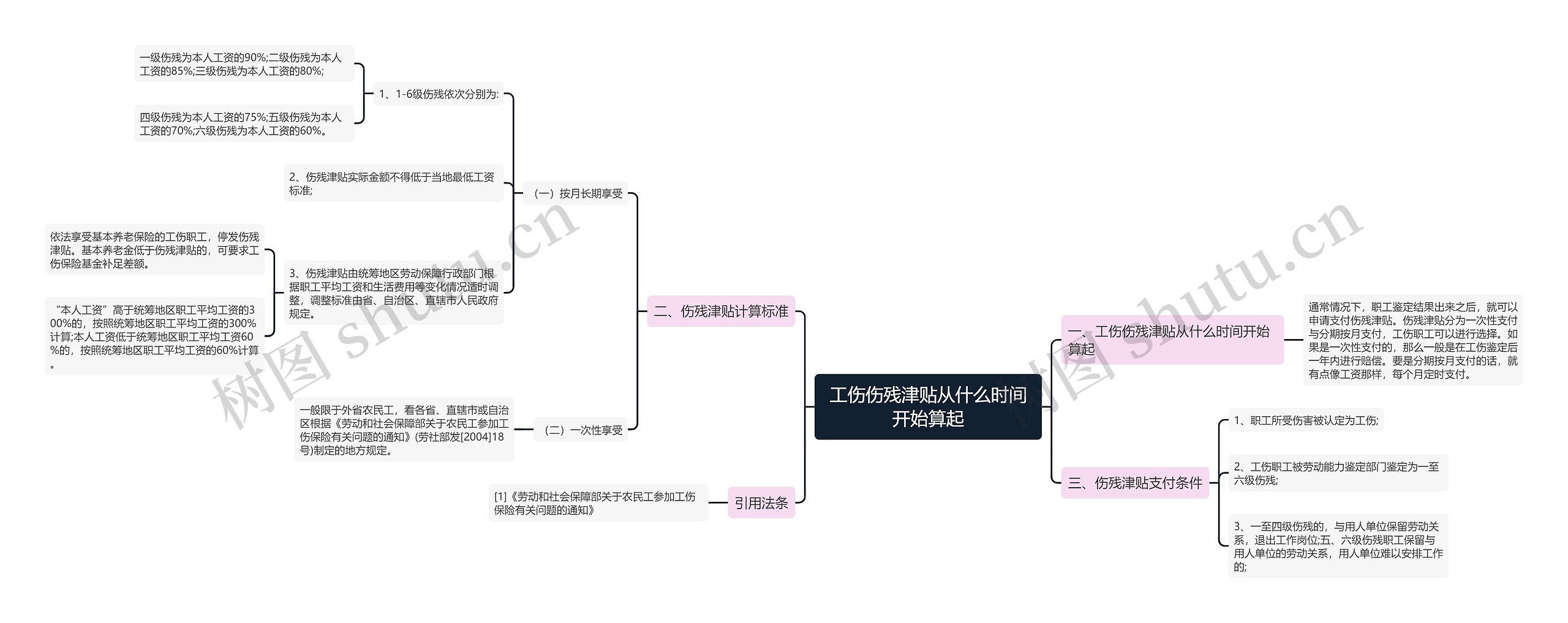 工伤伤残津贴从什么时间开始算起