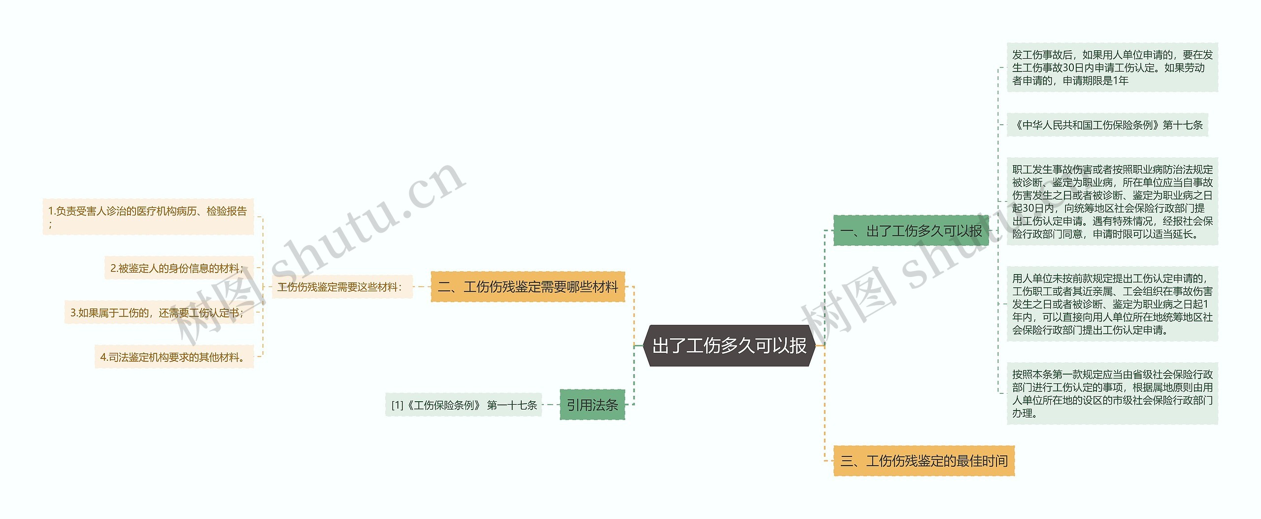 出了工伤多久可以报思维导图