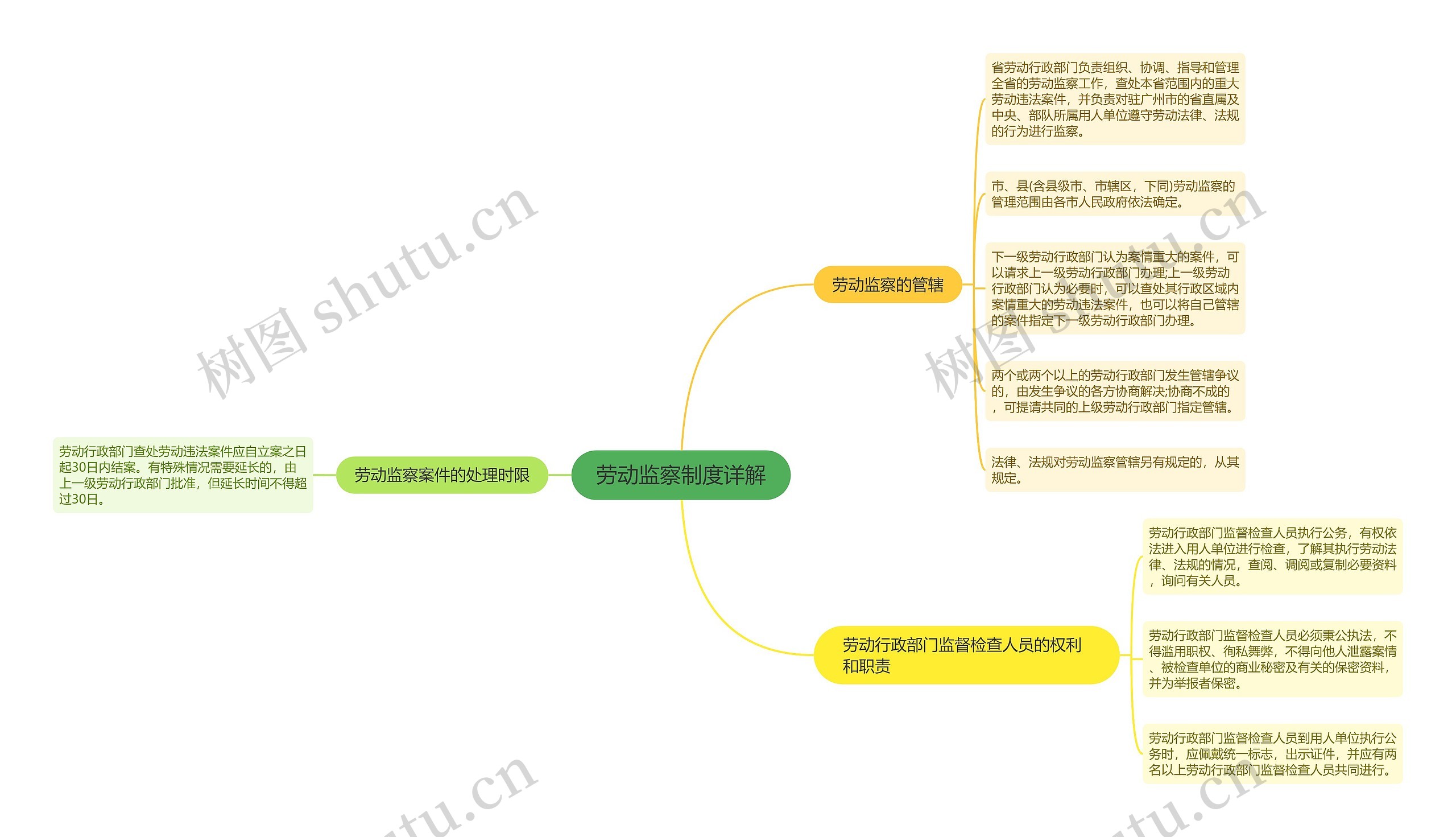 劳动监察制度详解思维导图