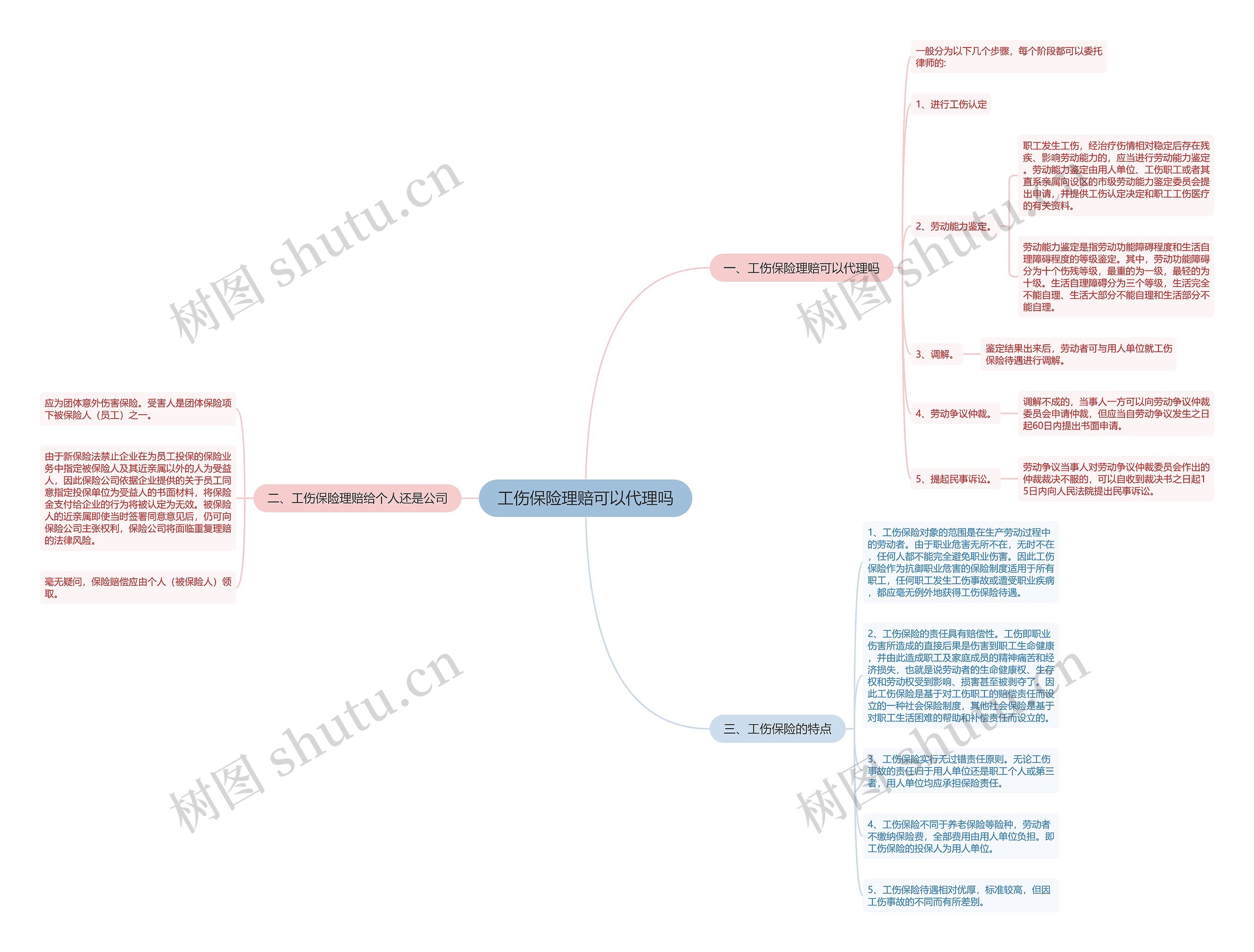 工伤保险理赔可以代理吗思维导图