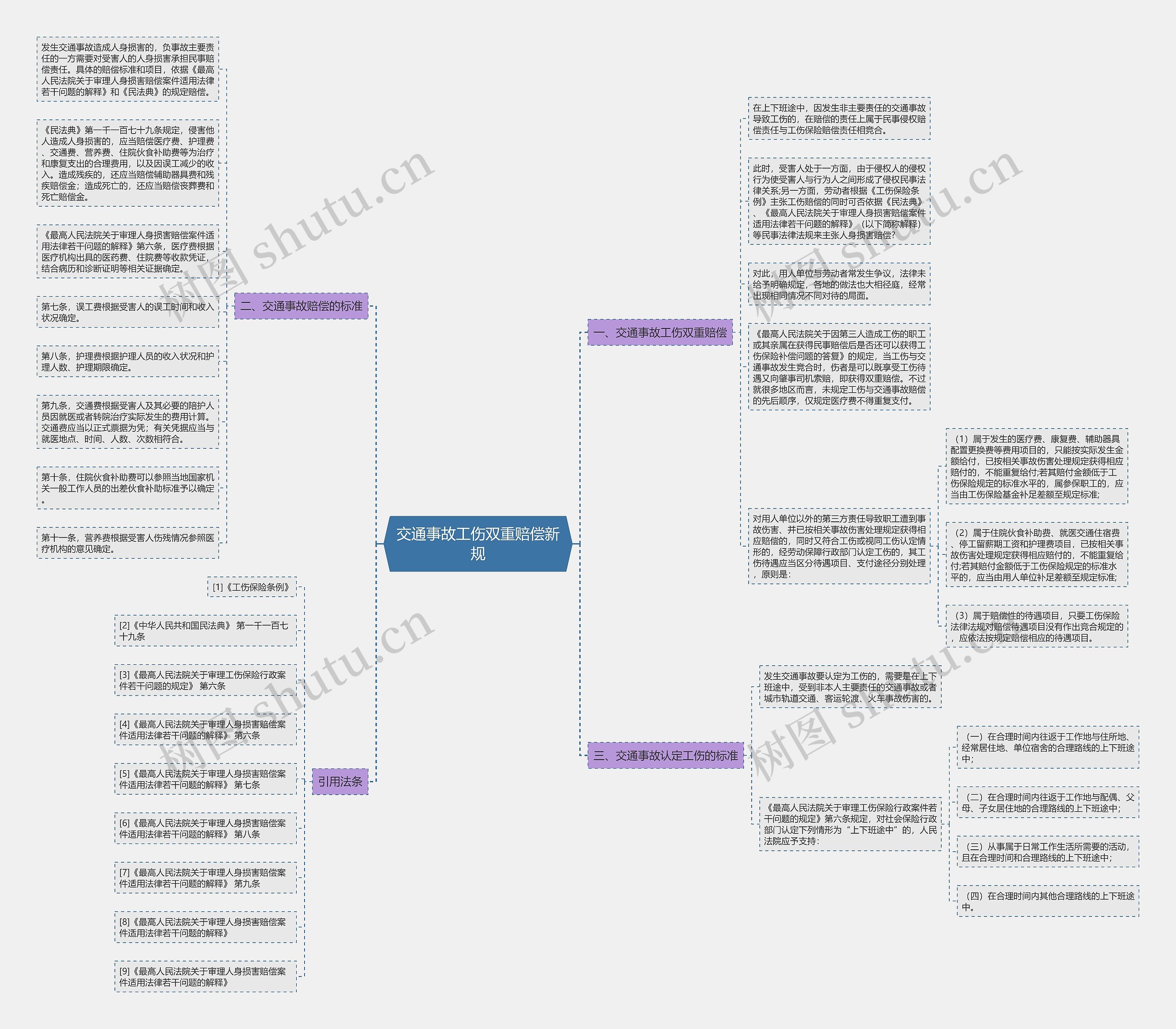 交通事故工伤双重赔偿新规思维导图
