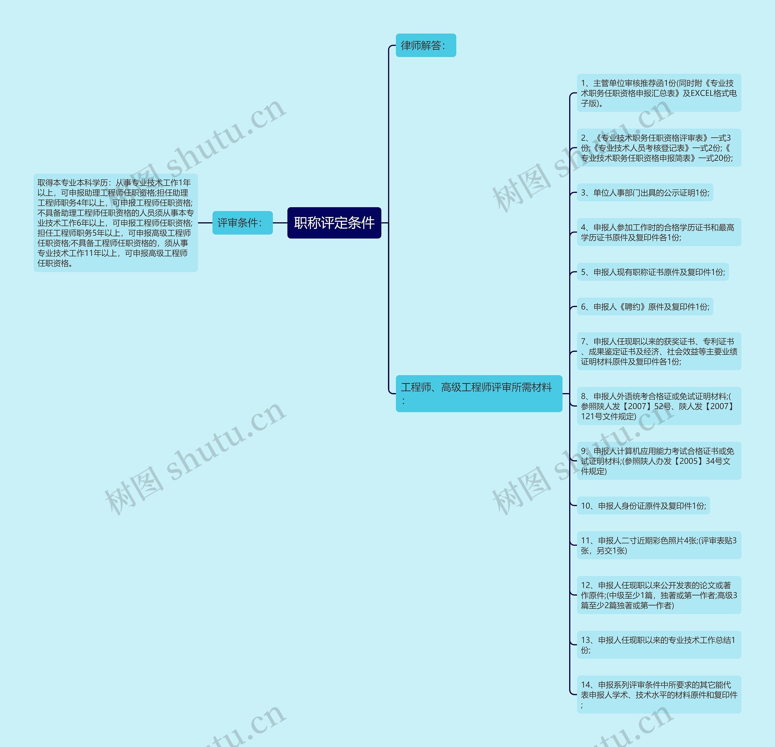 职称评定条件思维导图