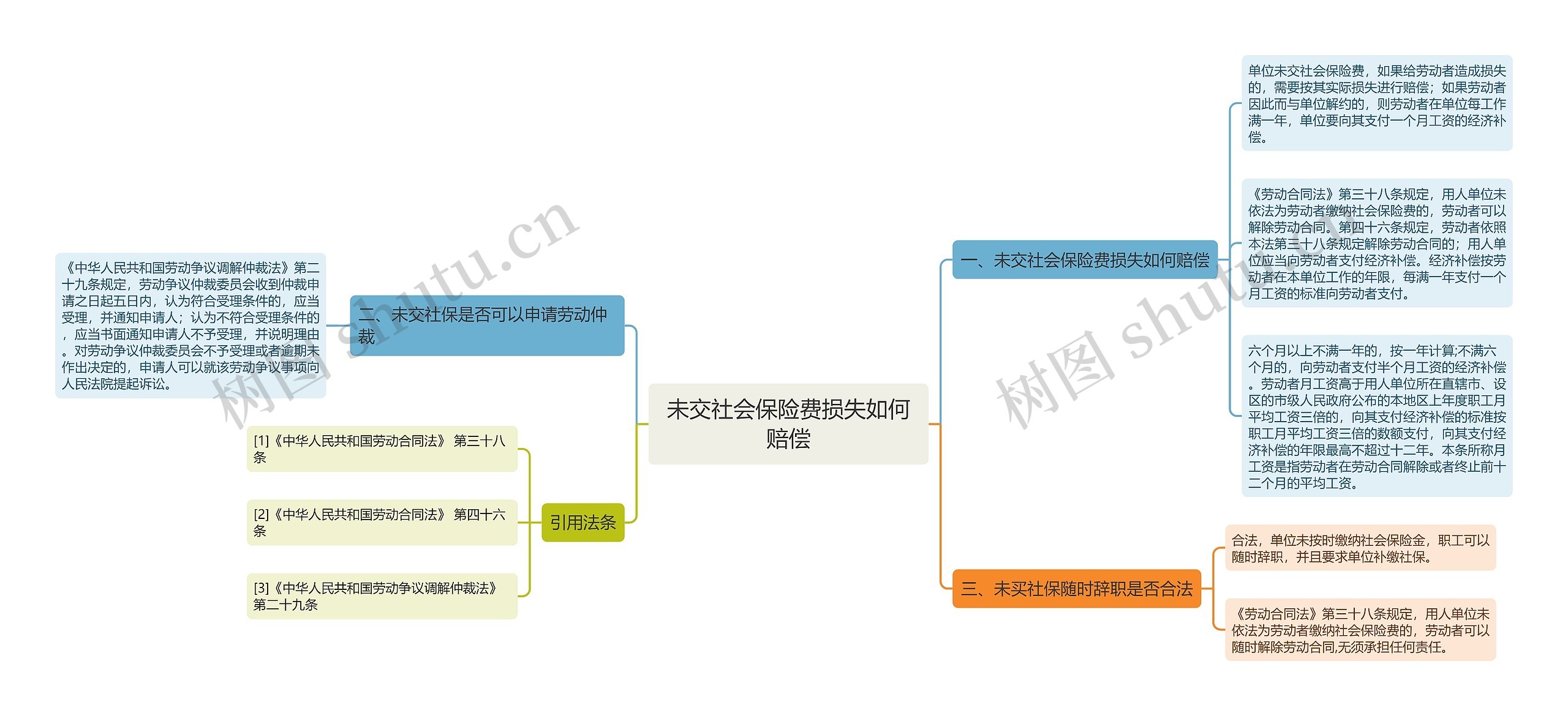 未交社会保险费损失如何赔偿