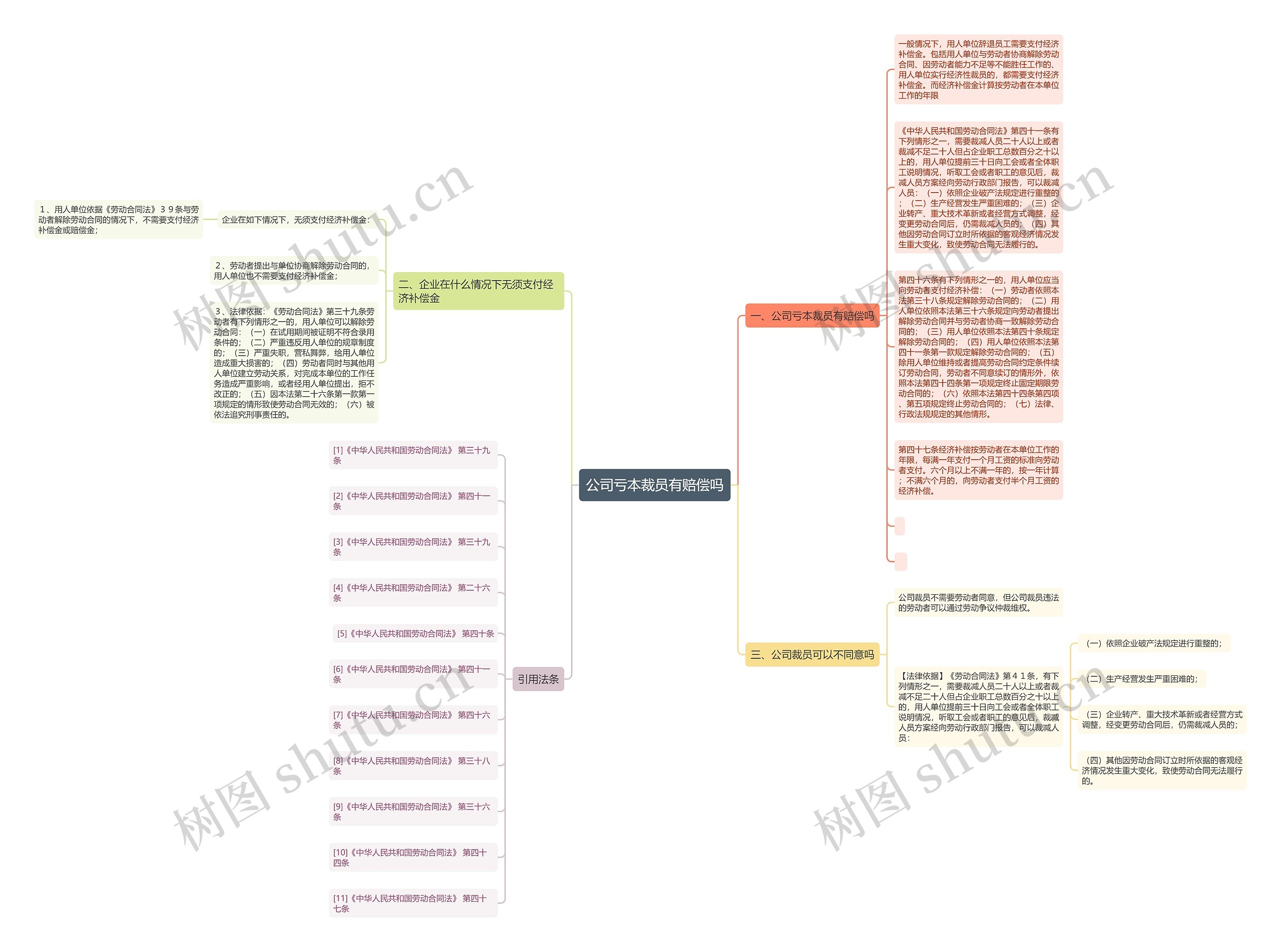 公司亏本裁员有赔偿吗思维导图