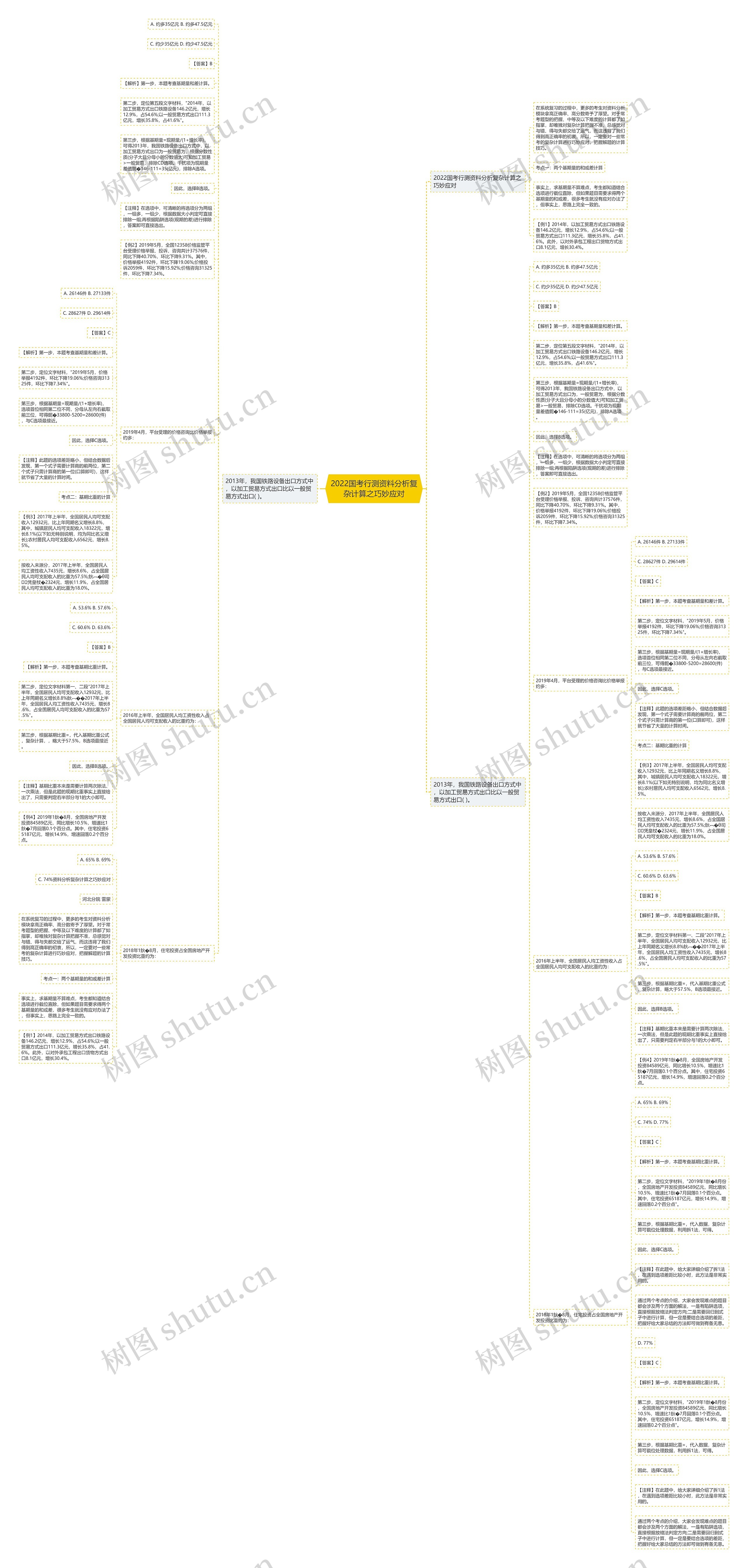 2022国考行测资料分析复杂计算之巧妙应对思维导图