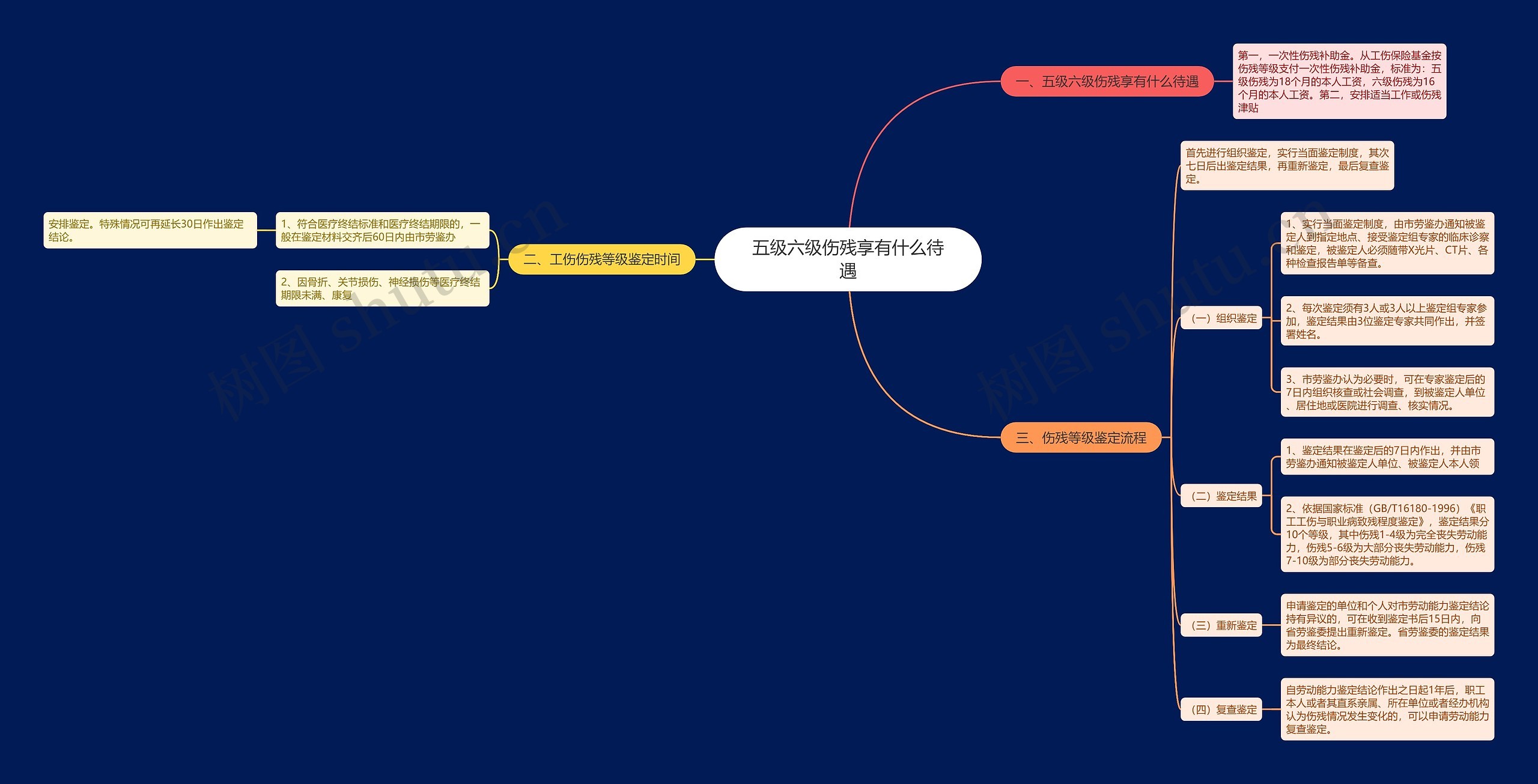 五级六级伤残享有什么待遇思维导图