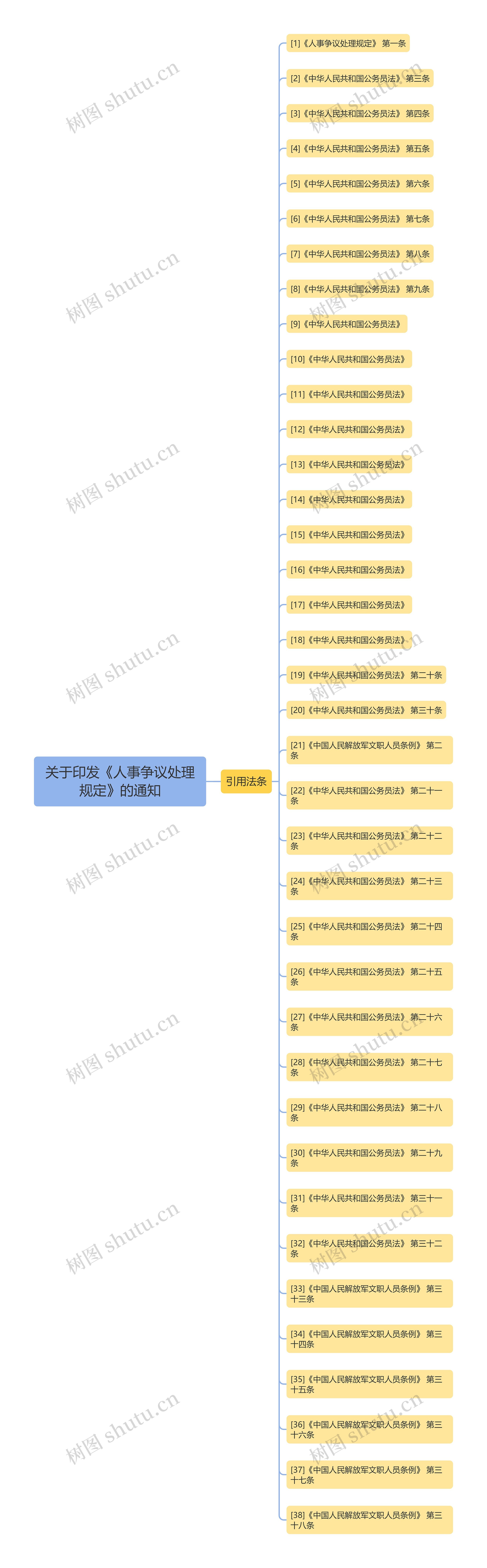 关于印发《人事争议处理规定》的通知思维导图