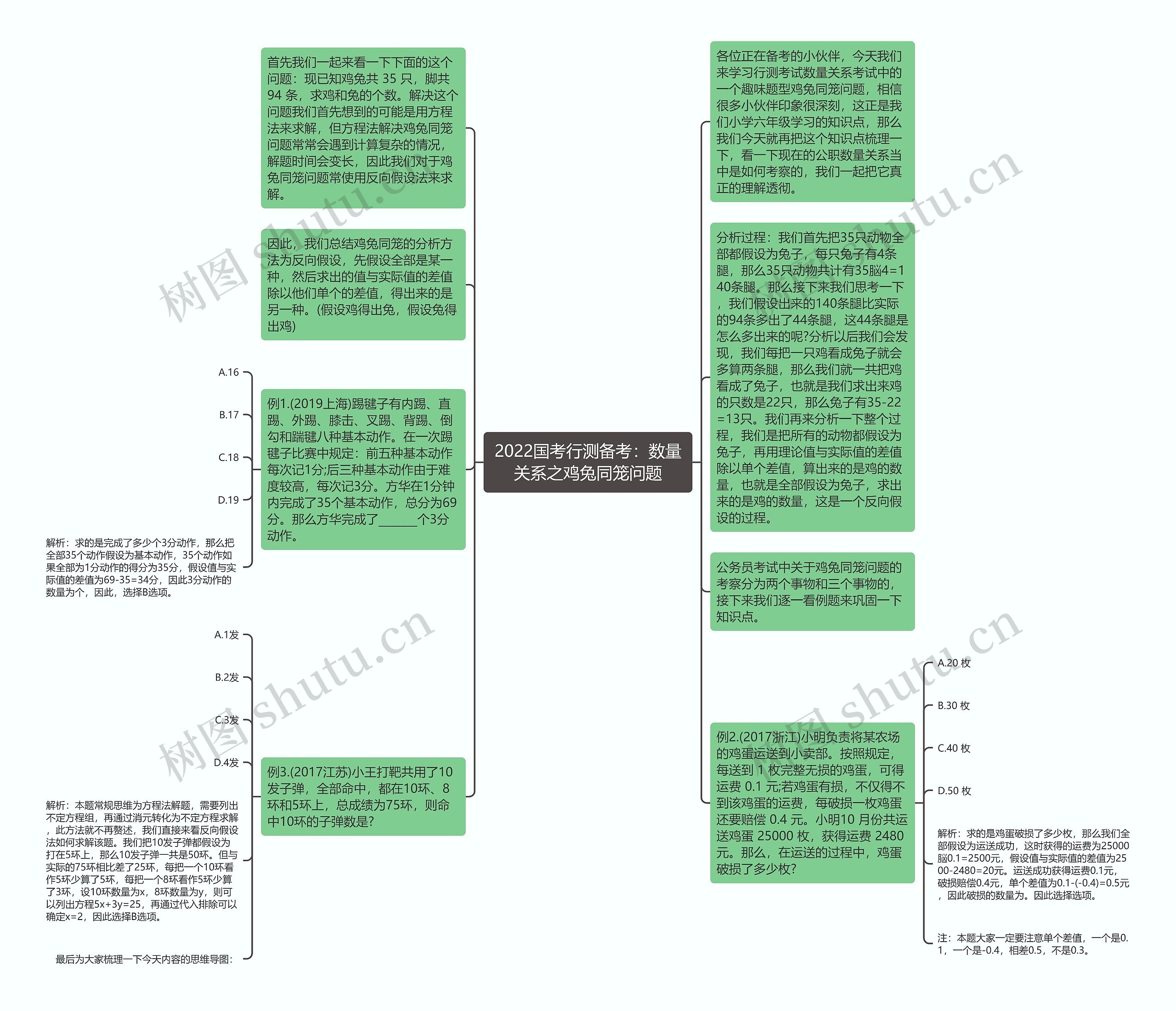 2022国考行测备考：数量关系之鸡兔同笼问题思维导图